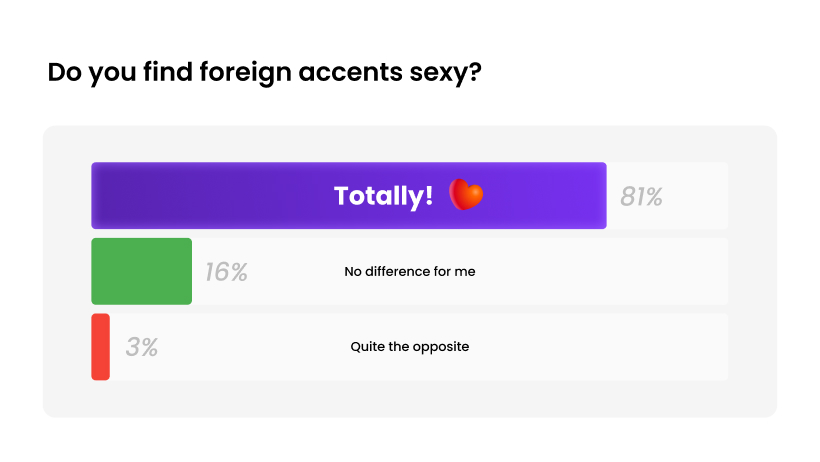 81% of Hily users find foreign accents sexy