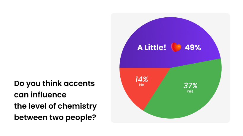 49% of Hily users think foreign accents have slight influence on chemistry