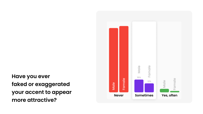 Only 16% of males and 12% of females on Hily have faked or exaggerated their accents to appear more attractive