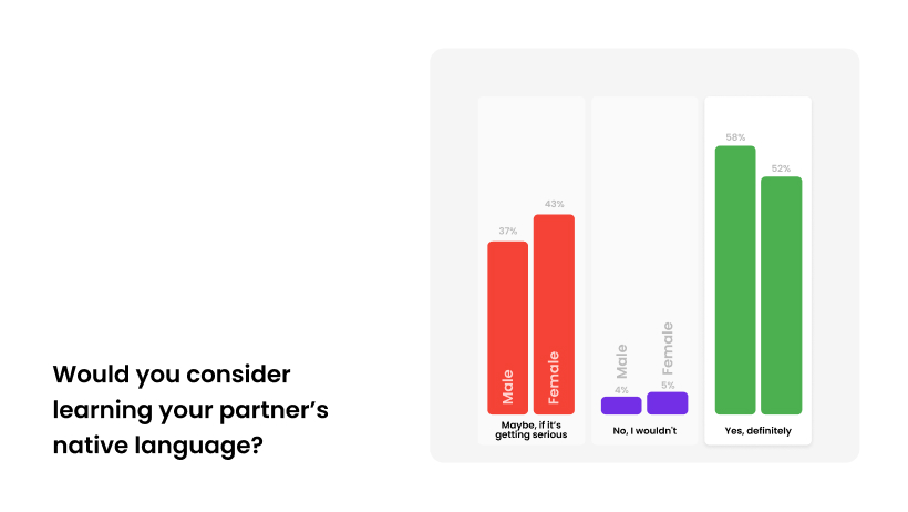 58% of male and 52% of female respondents on Hily would definitely consider learning their partner’s native language