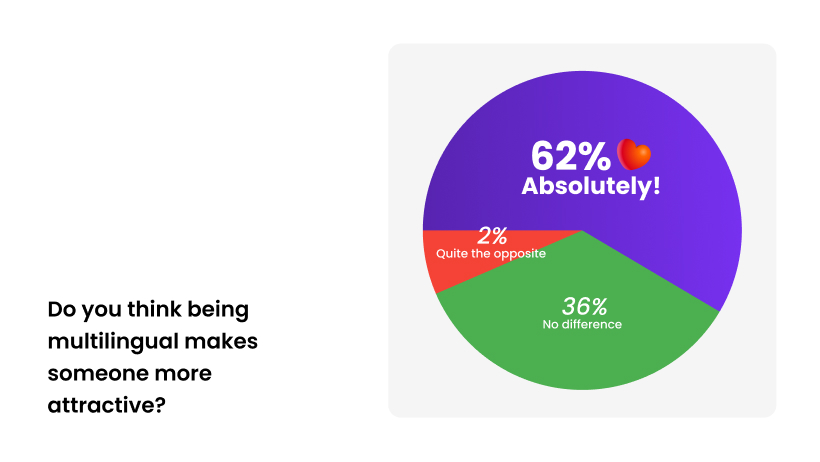 62% of Hily users believe being multilingual is attractive