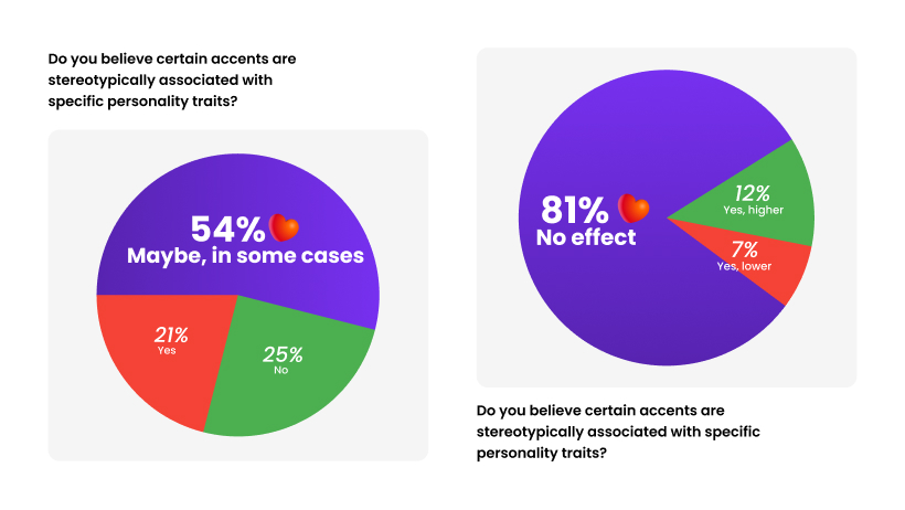 Modern daters are open-minded and tolerant