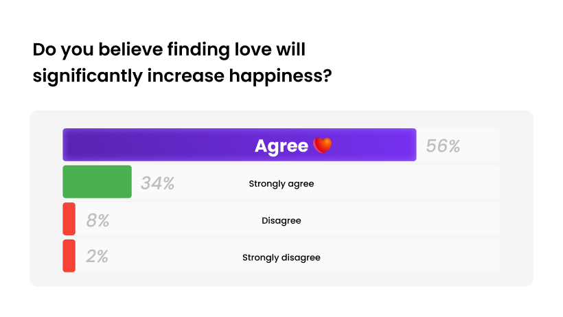 90% of Hily users agree that finding love will significantly increase their happiness