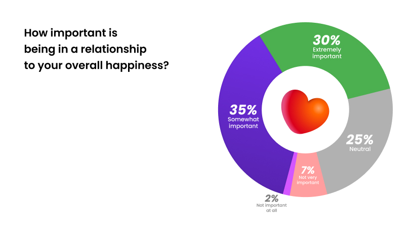 91% of Hily users believe that being in a relationship contributes to their overall happiness