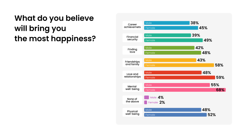 Both women (68%) and men (55%) on Hily value their mental well-being above all the other aspects for happiness