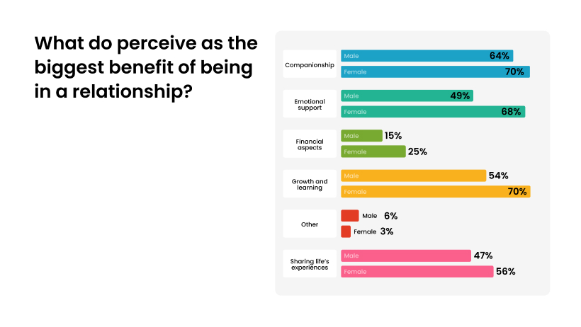 Around 70% of Hily people value relationships for the sense of companionship