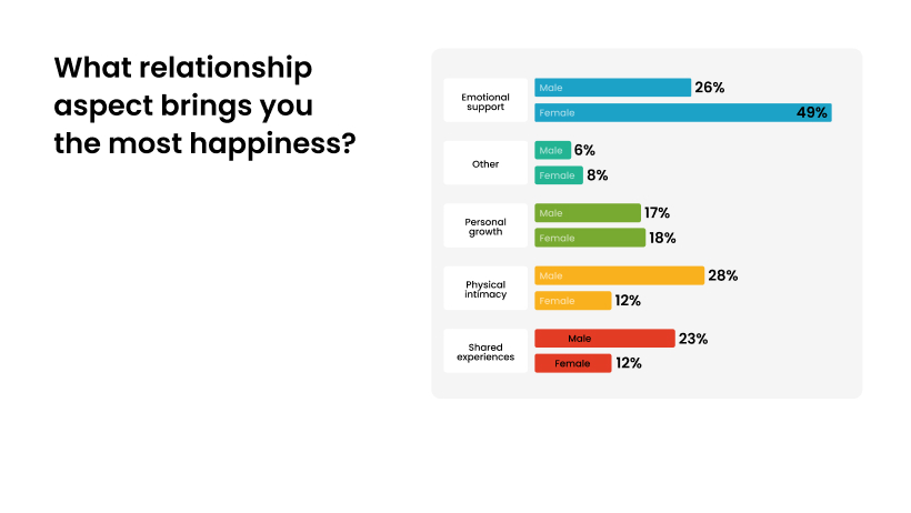 Men and women have slightly different priorities in relationships