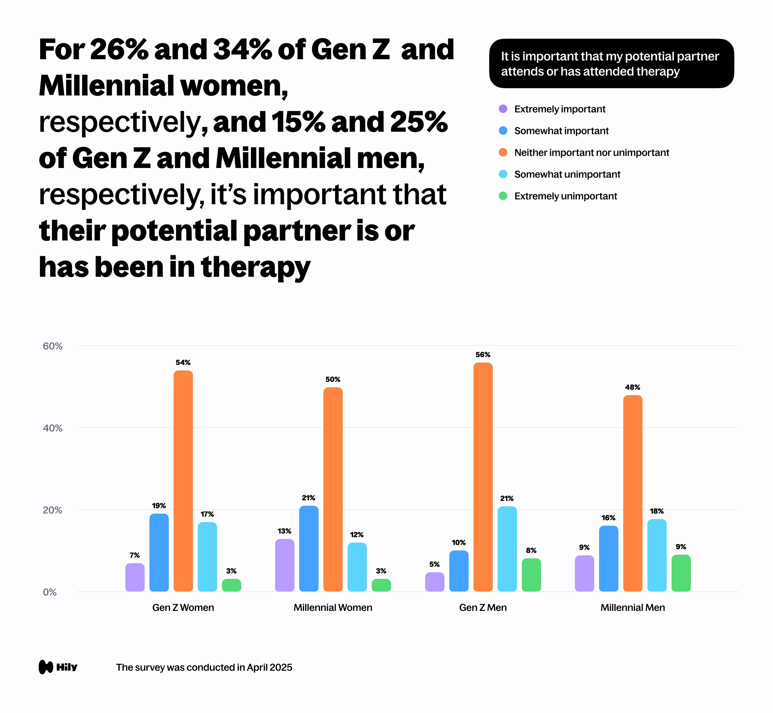 For 26% and 34% of Gen Z and Millennial women and 15% and 25% of Gen Z and Millennial men, respectively, it’s important that their potential partner is/was in therapy
