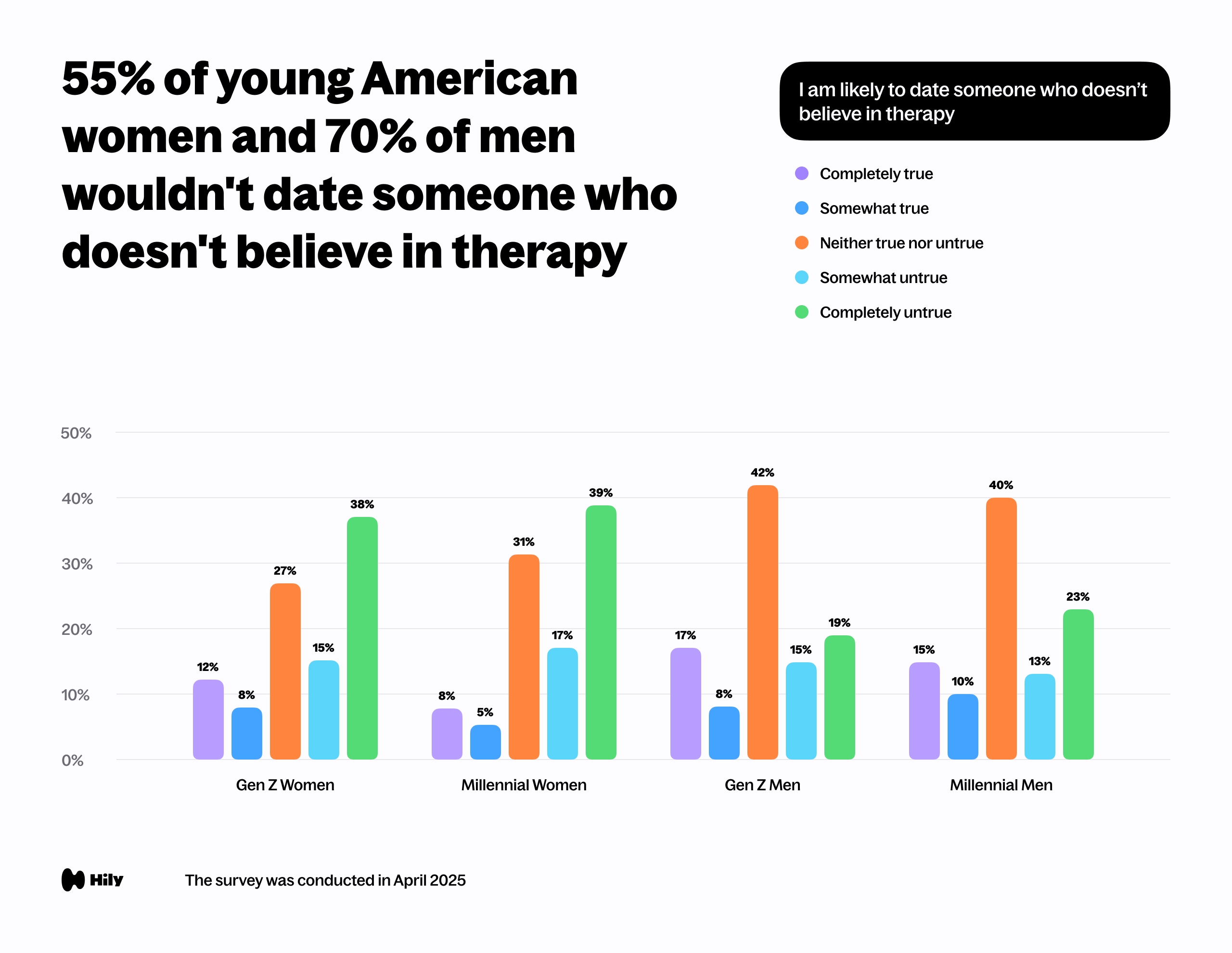 55% of young American women and 70% of men wouldn't date someone who doesn't believe in therapy