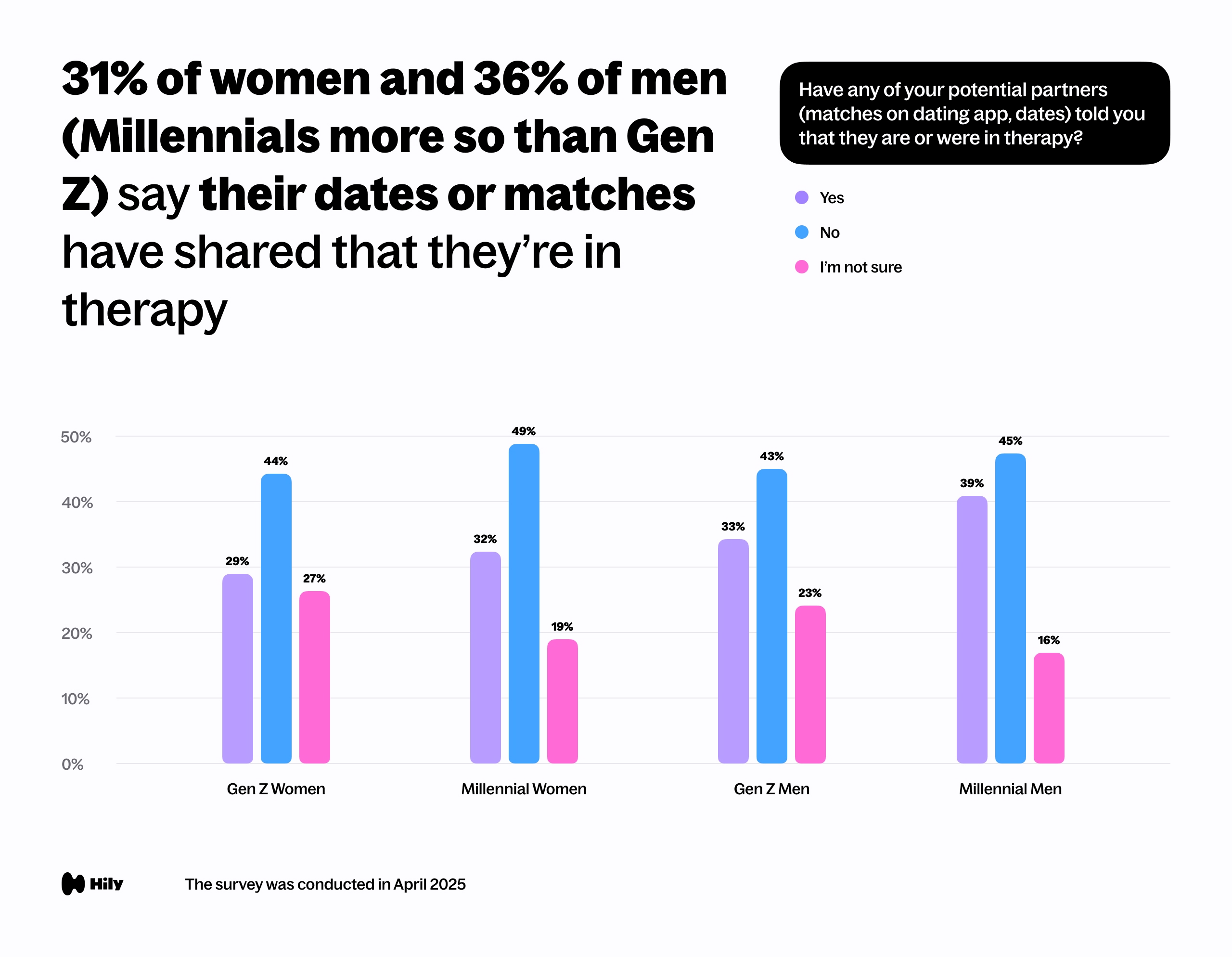 31% of women and 36% of men (Millennials more so than Gen Z) say their dates or matches have shared they’re in therapy