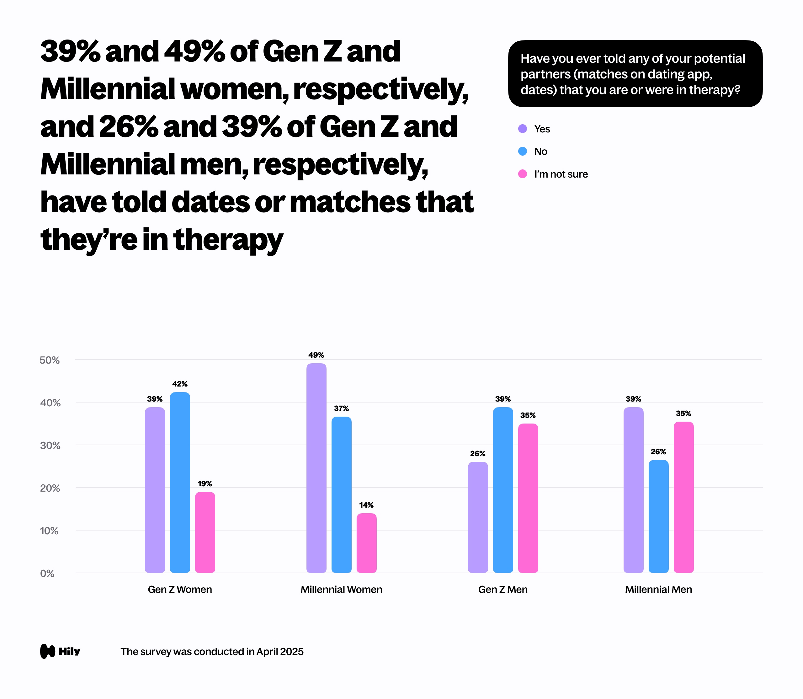 39% and 49% of Gen Z and Millennial women and 26% and 39% of Gen Z and Millennial men, respectively, have told dates or matches they’re in therapy