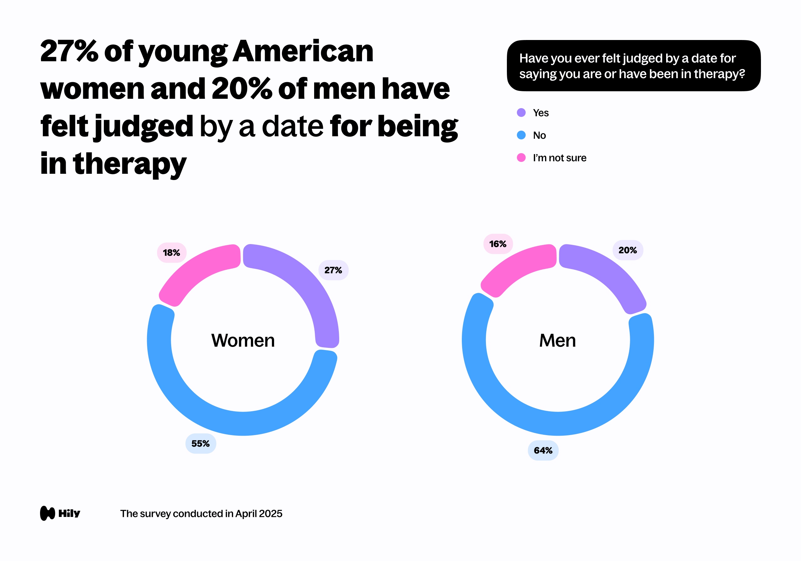 27% of young American women and 20% of men have felt judged by a date for being in therapy