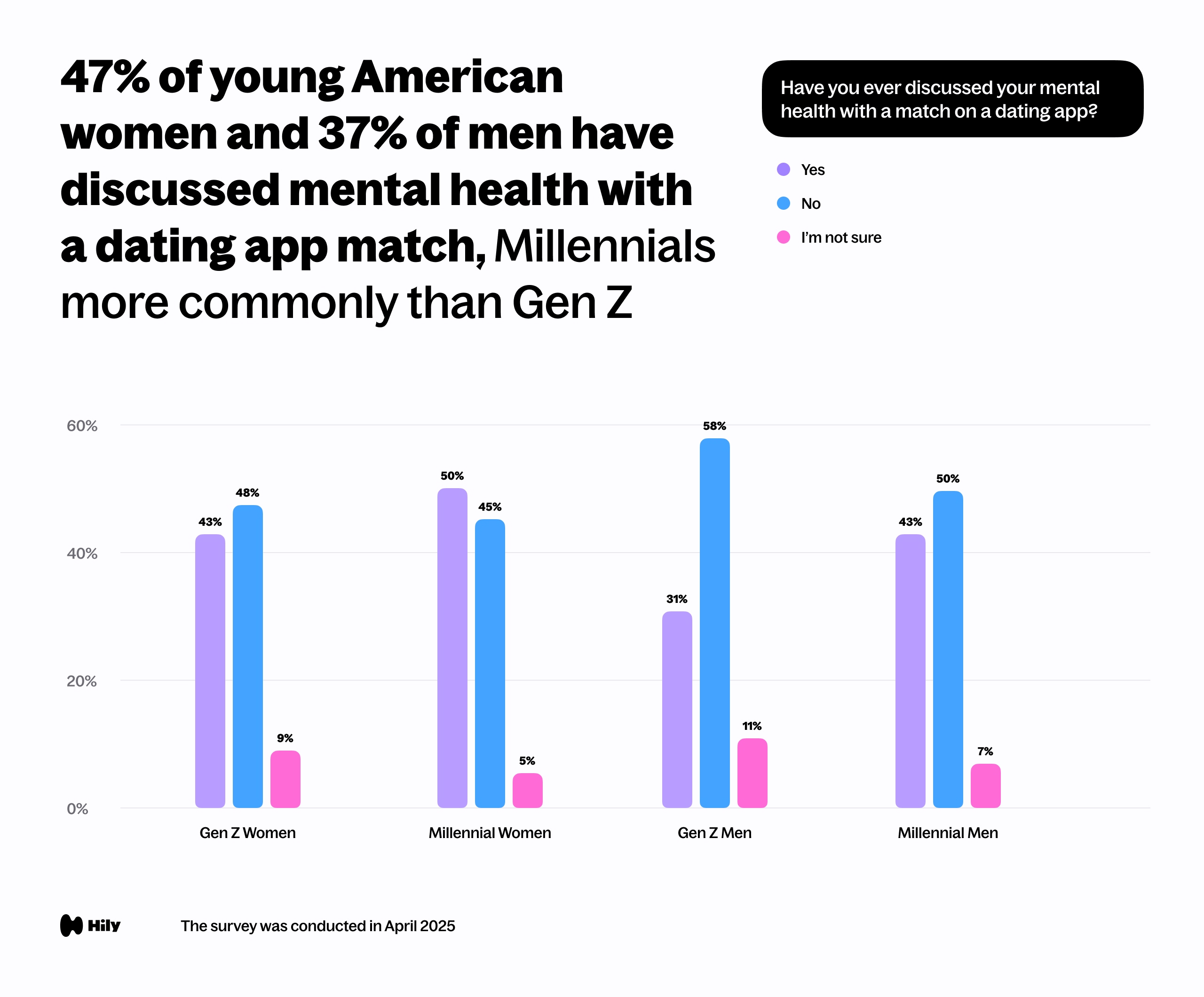 47% of young American women and 37% of men have discussed mental health with a dating app match