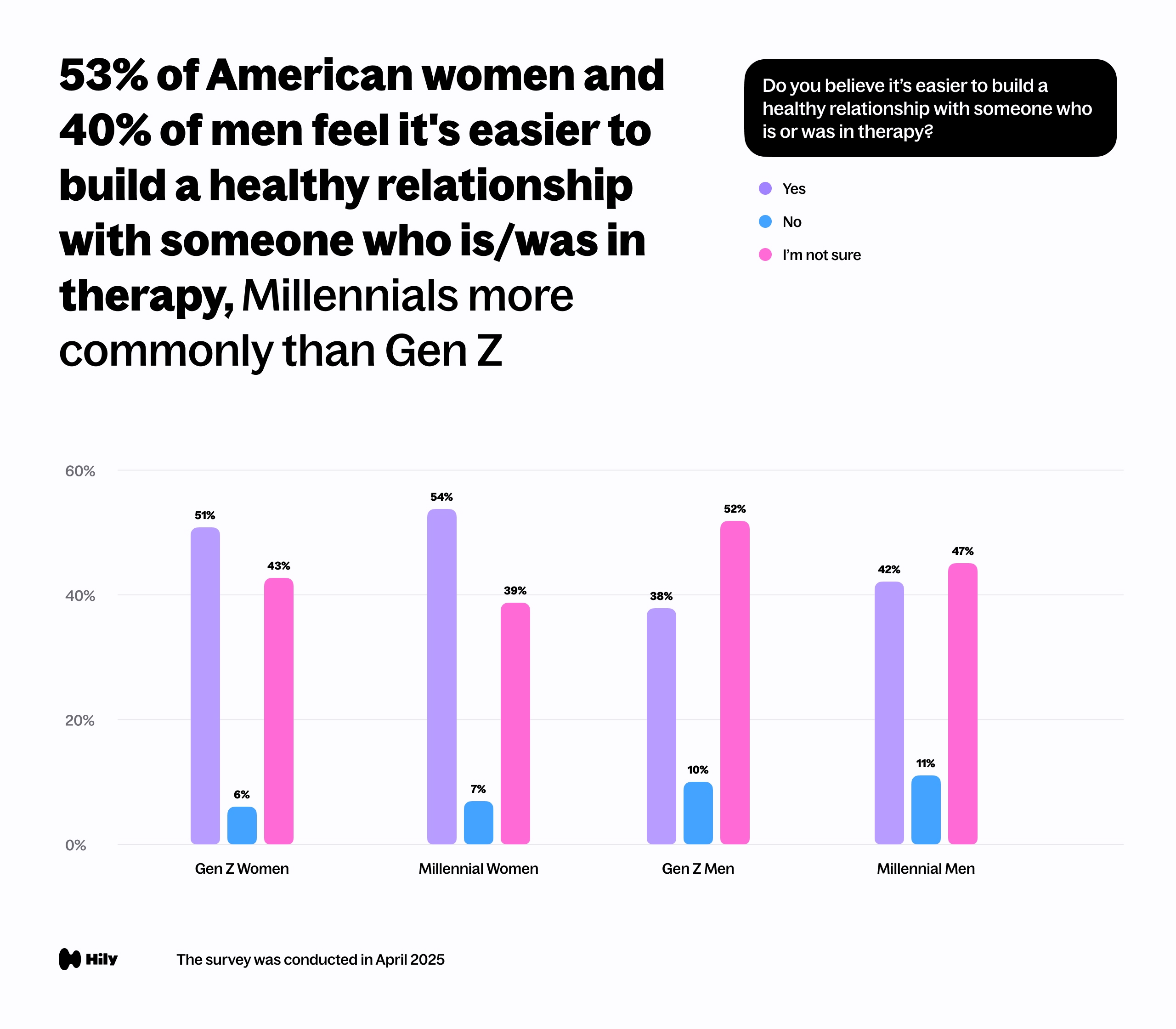 53% of American women and around 40% of men feel it's easier to build a healthy relationship with someone who is/was in therapy