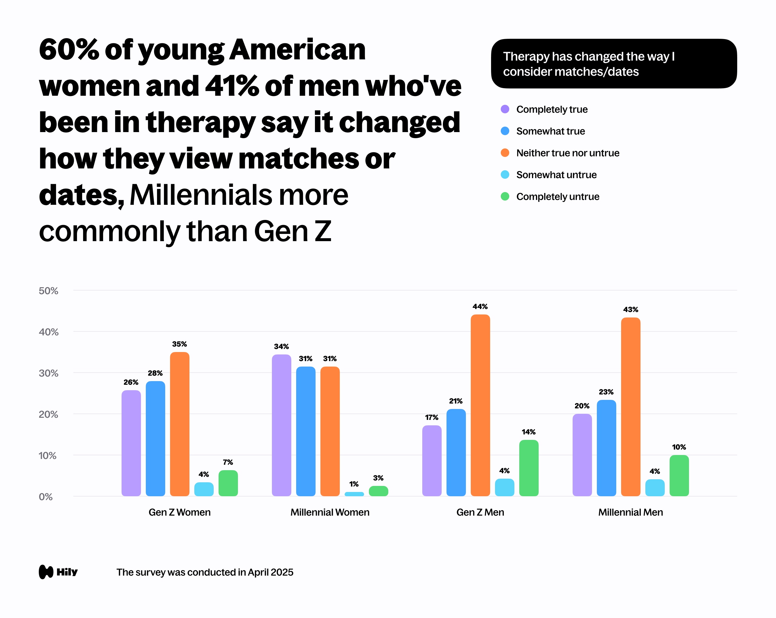 60% of young American women and 41% of men who've been in therapy say it changed how they view matches or dates