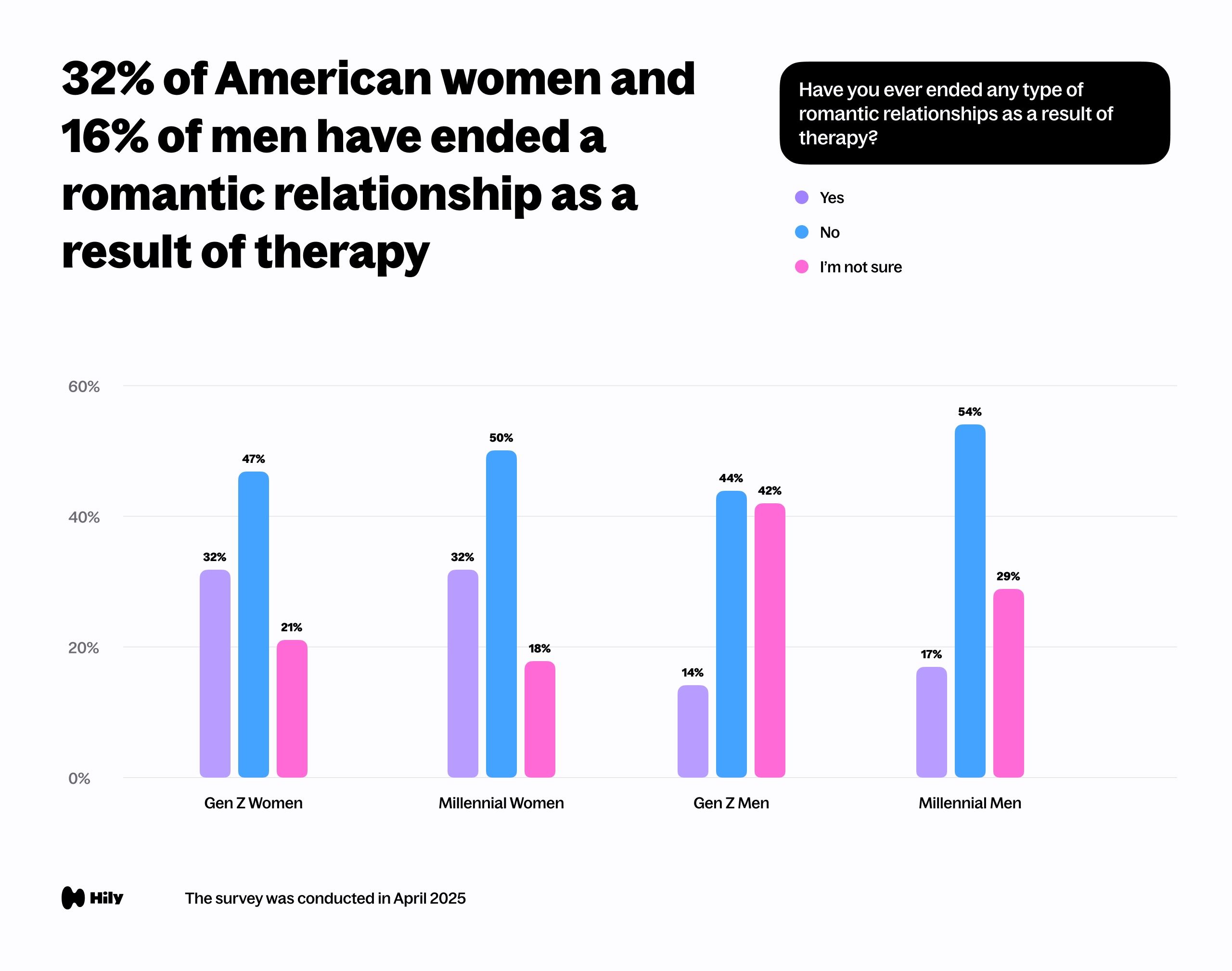 32% of American women and 16% of men have ended a romantic relationship as a result of therapy