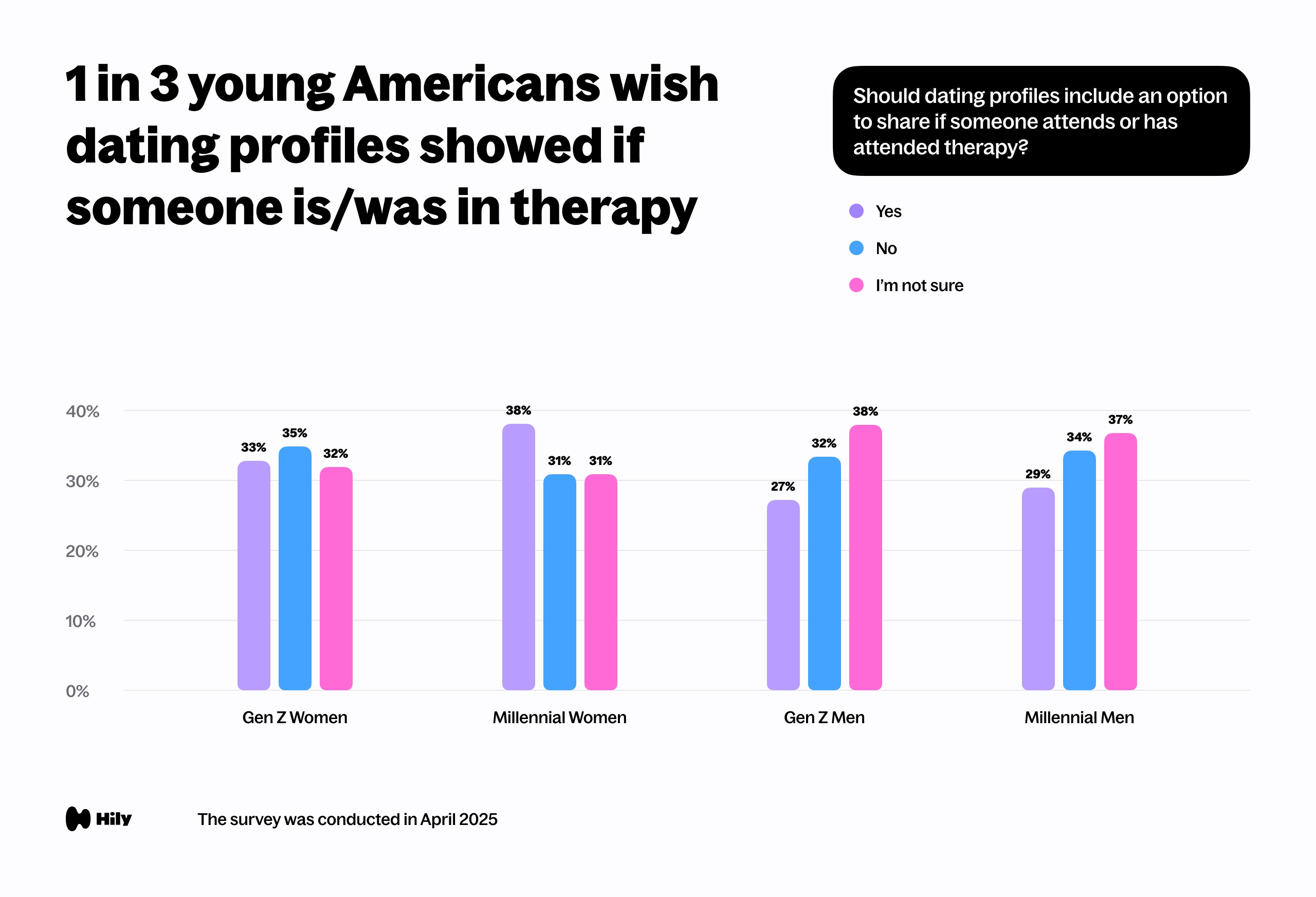 1 in 3 young Americans wish dating profiles showed if someone is/was in therapy