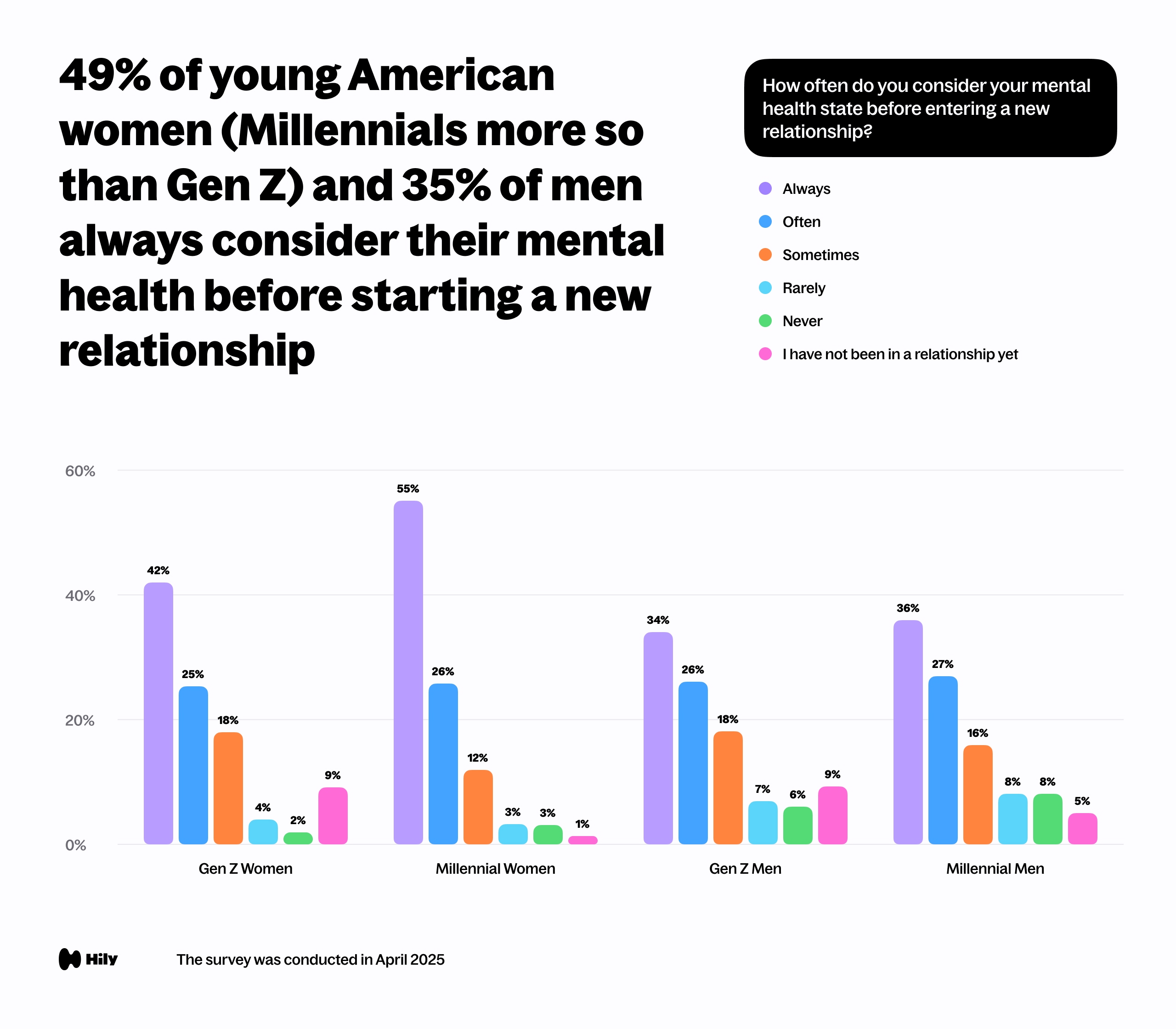 49% of young American women (Millennials more than Gen Z) and 35% of men always consider their mental health before starting a new relationship