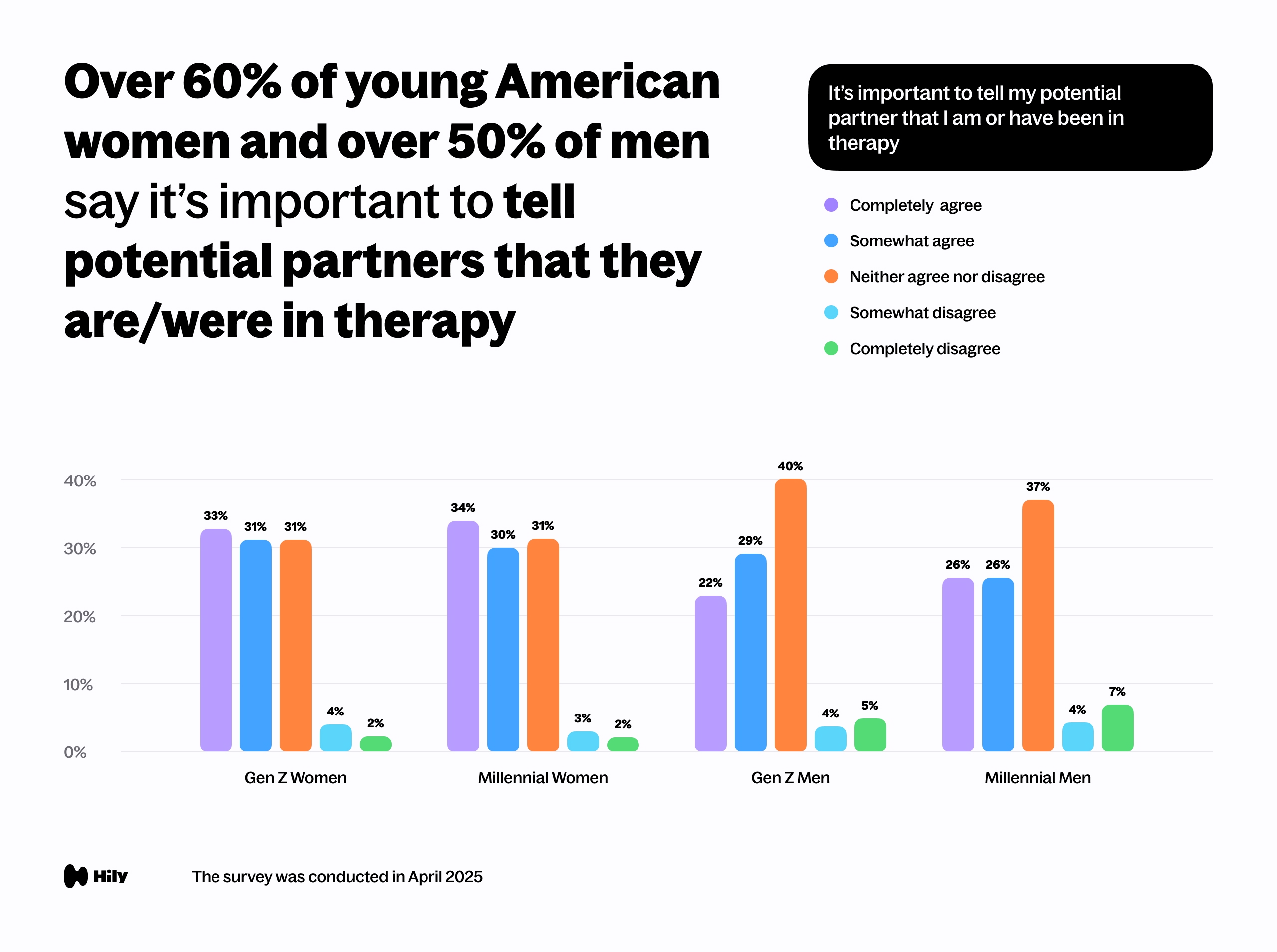 Over 60% of young American women and over 50% of men say it’s important to tell potential partners that they are/were in therapy