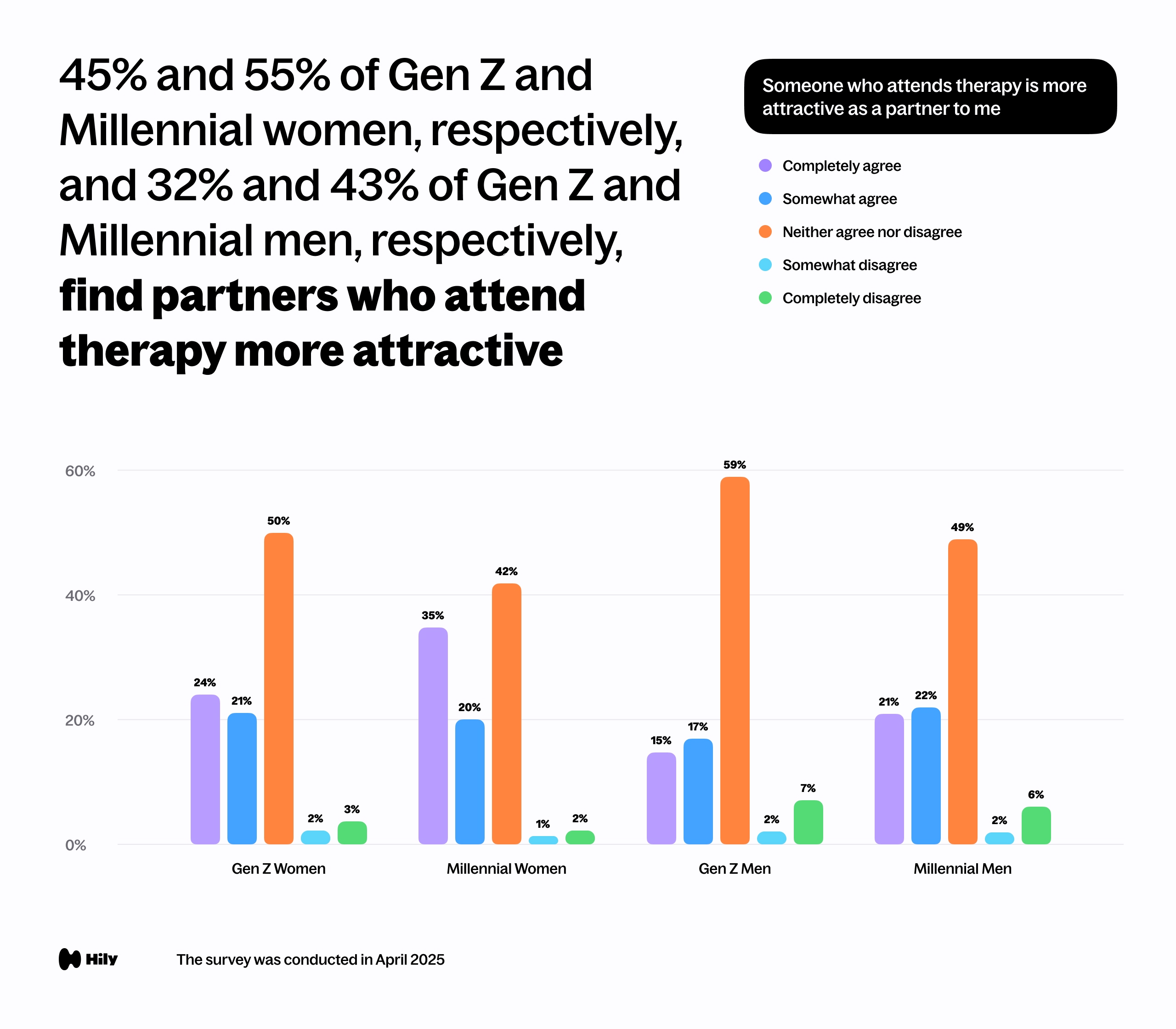 45% and 55% of Gen Z and Millennial women and 32% and 43% of Gen Z and Millennial men, respectively, find partners who attend therapy more attractive