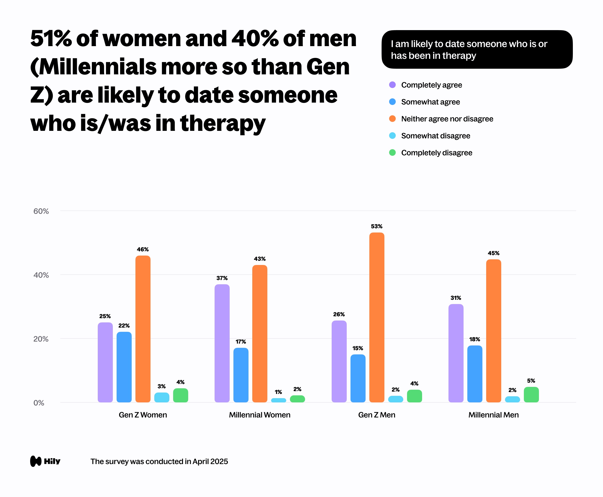 51% of women and 40% of men (Millennials more so than Gen Z) are likely to date someone who is/was in therapy