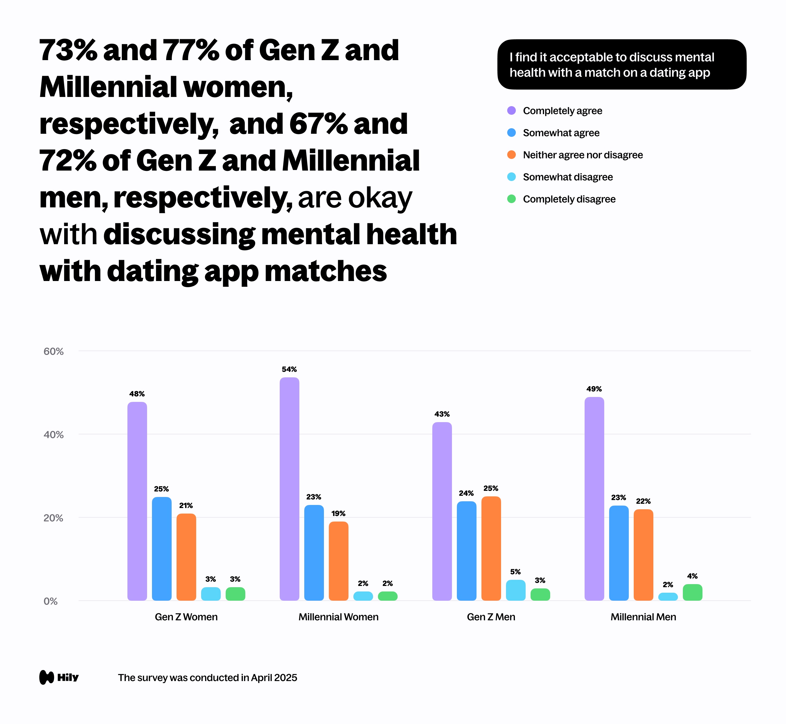 73% and 77% of Gen Z and Millennial women and 67% and 72% of Gen Z and Millennial men, respectively, are okay with discussing mental health with dating app matches