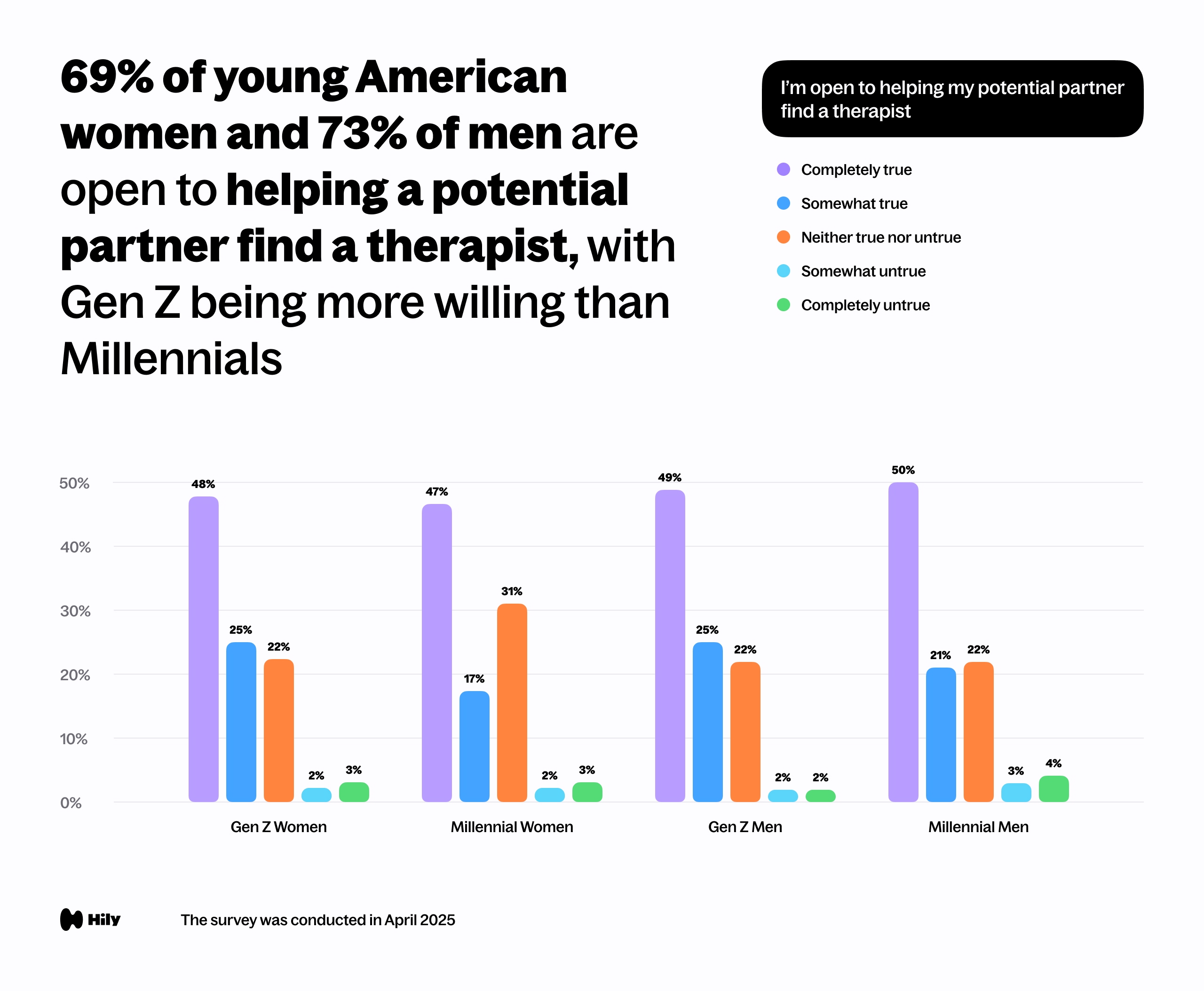 69% of young American women and 73% of men are open to helping a potential partner find a therapist, with Gen Z being more willing than Millennials