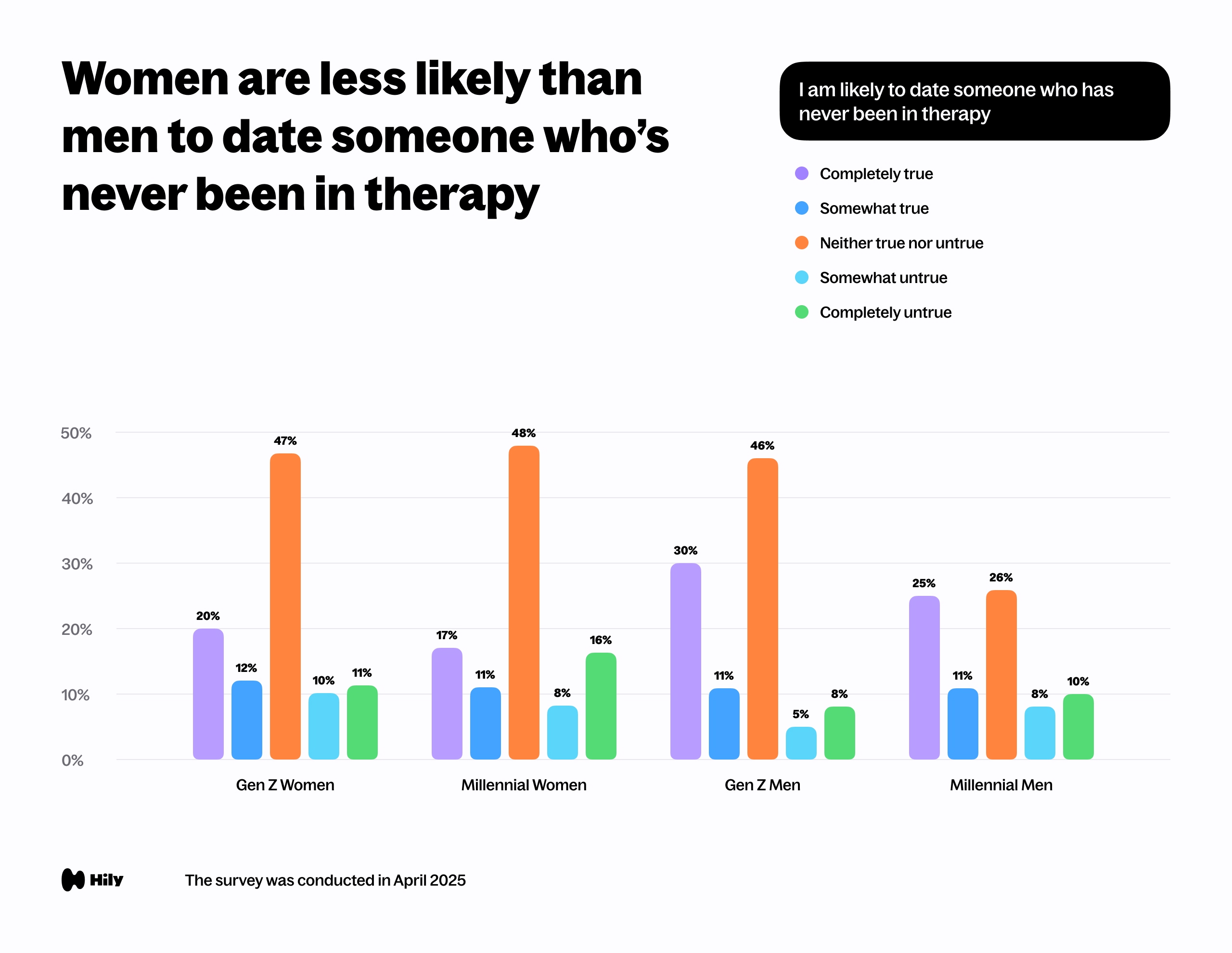 Women are less likely than men to date someone who’s never been in therapy