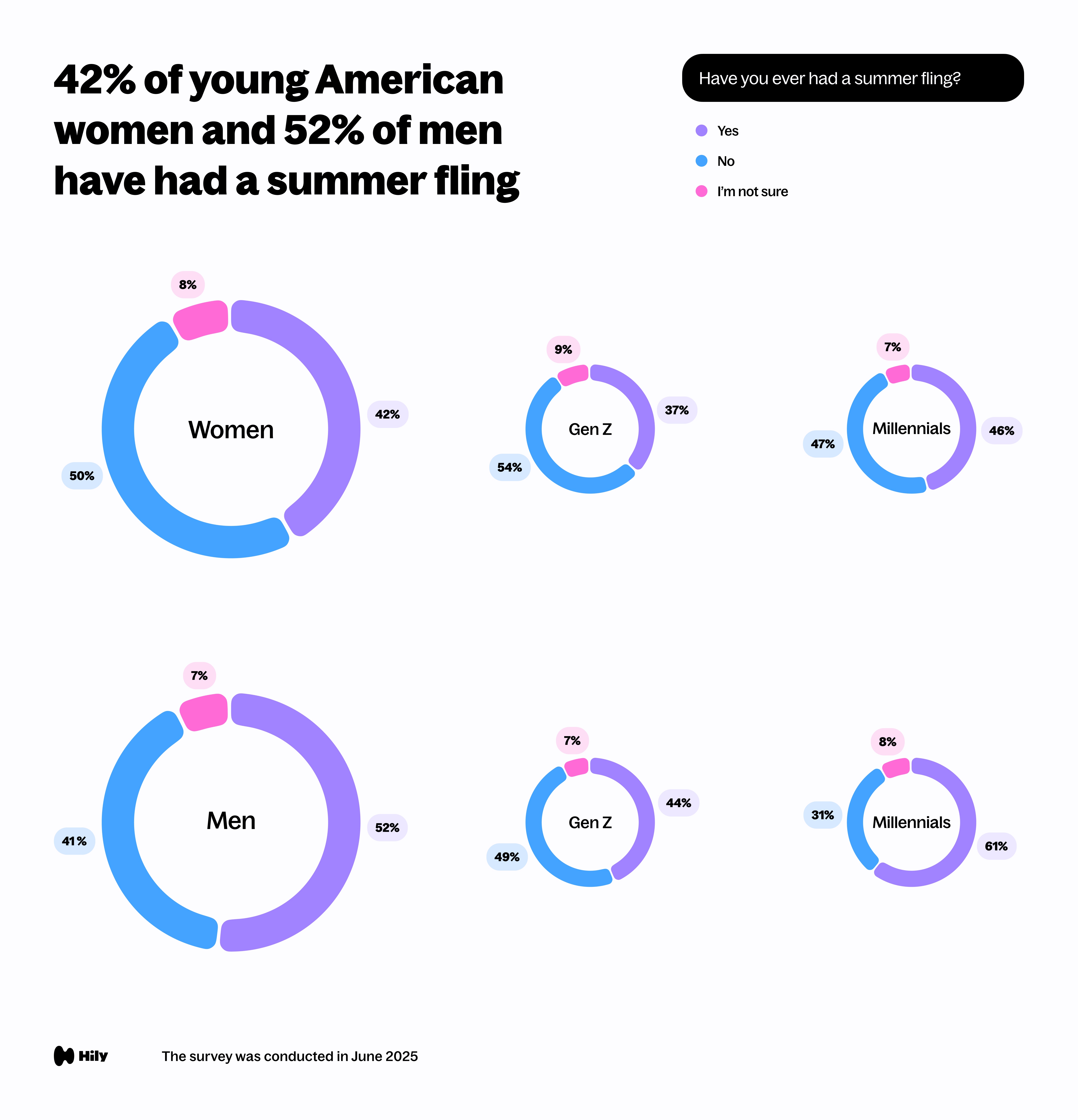42% of Young American Women and 52% of Men Have Had a Summer Fling