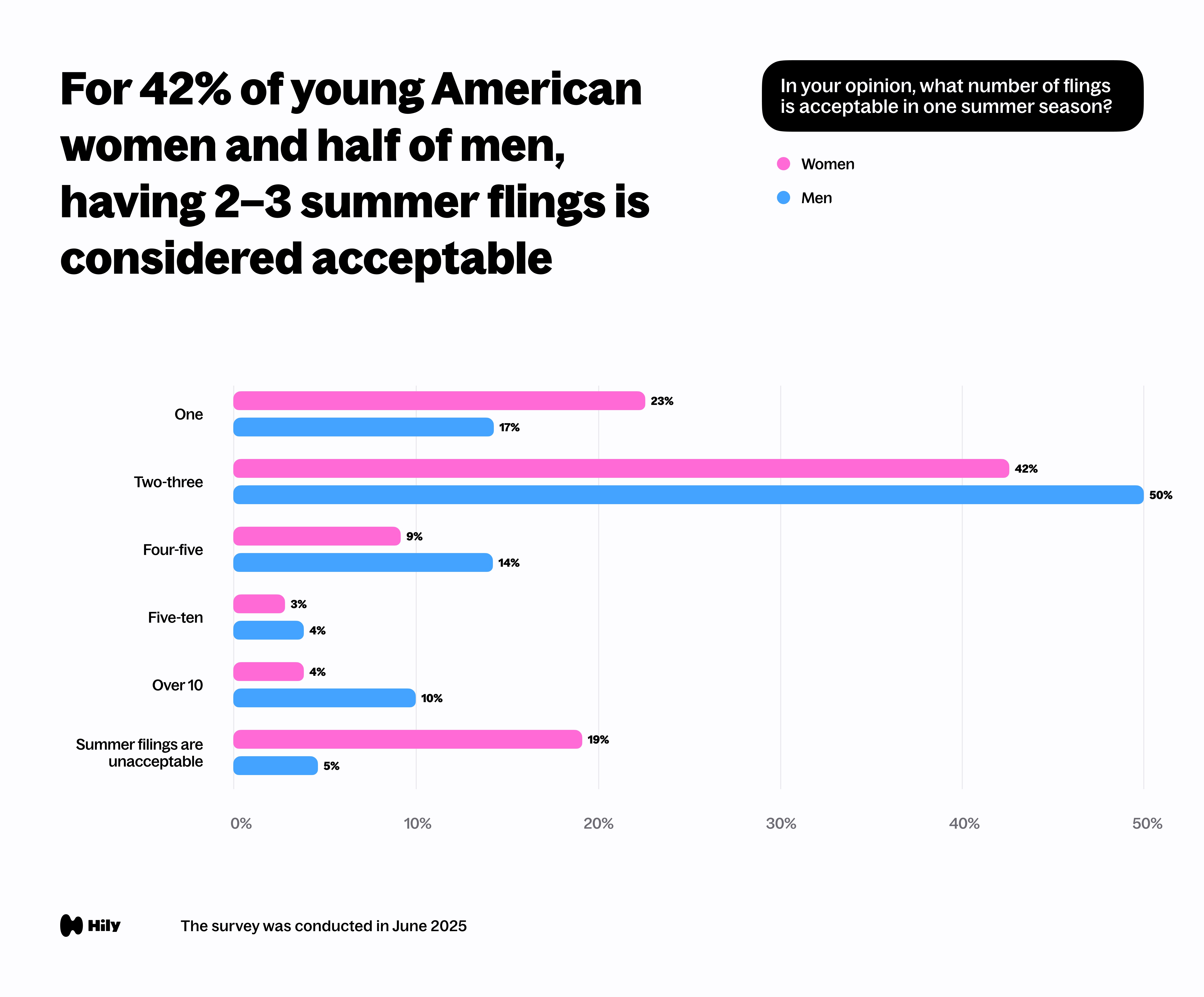 For 42% of young American women and half of men, having 2–3 summer flings is considered acceptable
