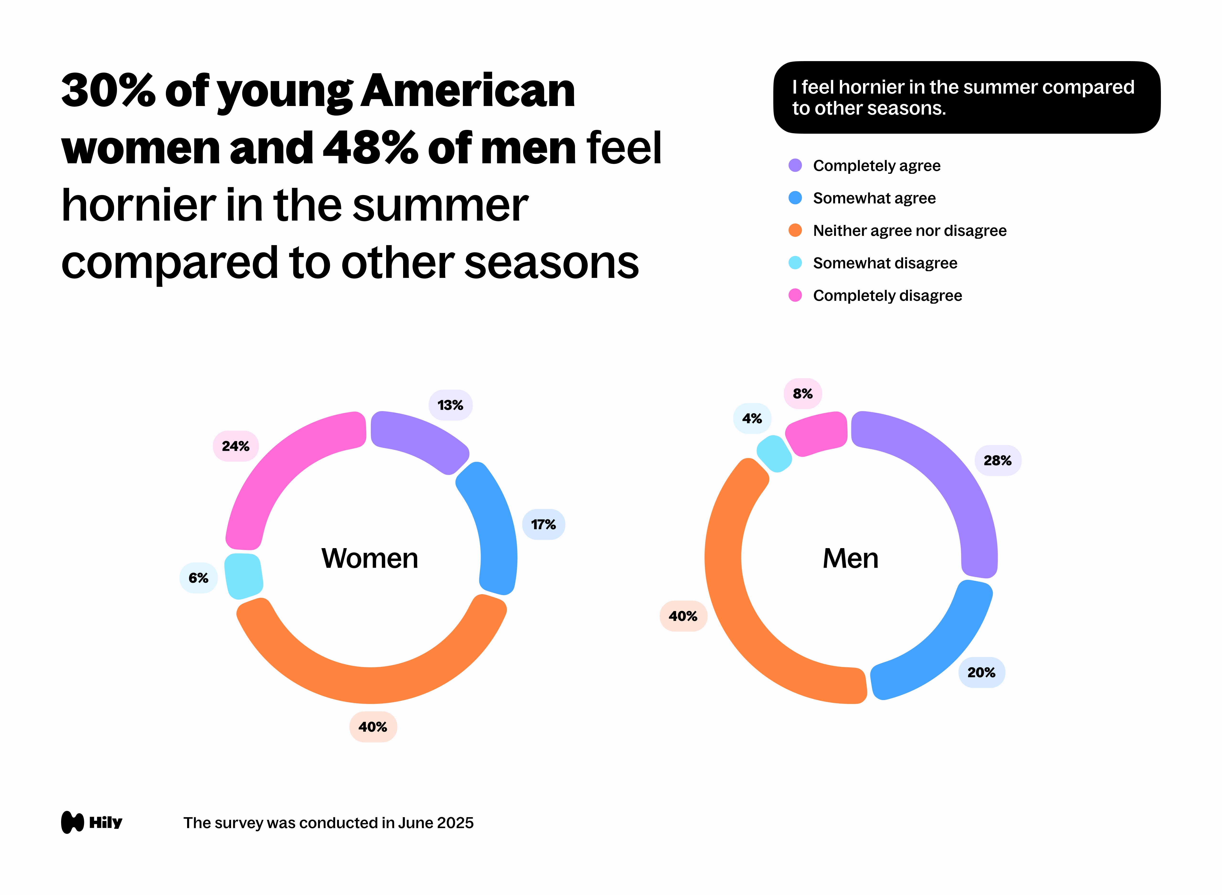 30% of young American women and 48% of men feel hornier in the summer compared to other seasons