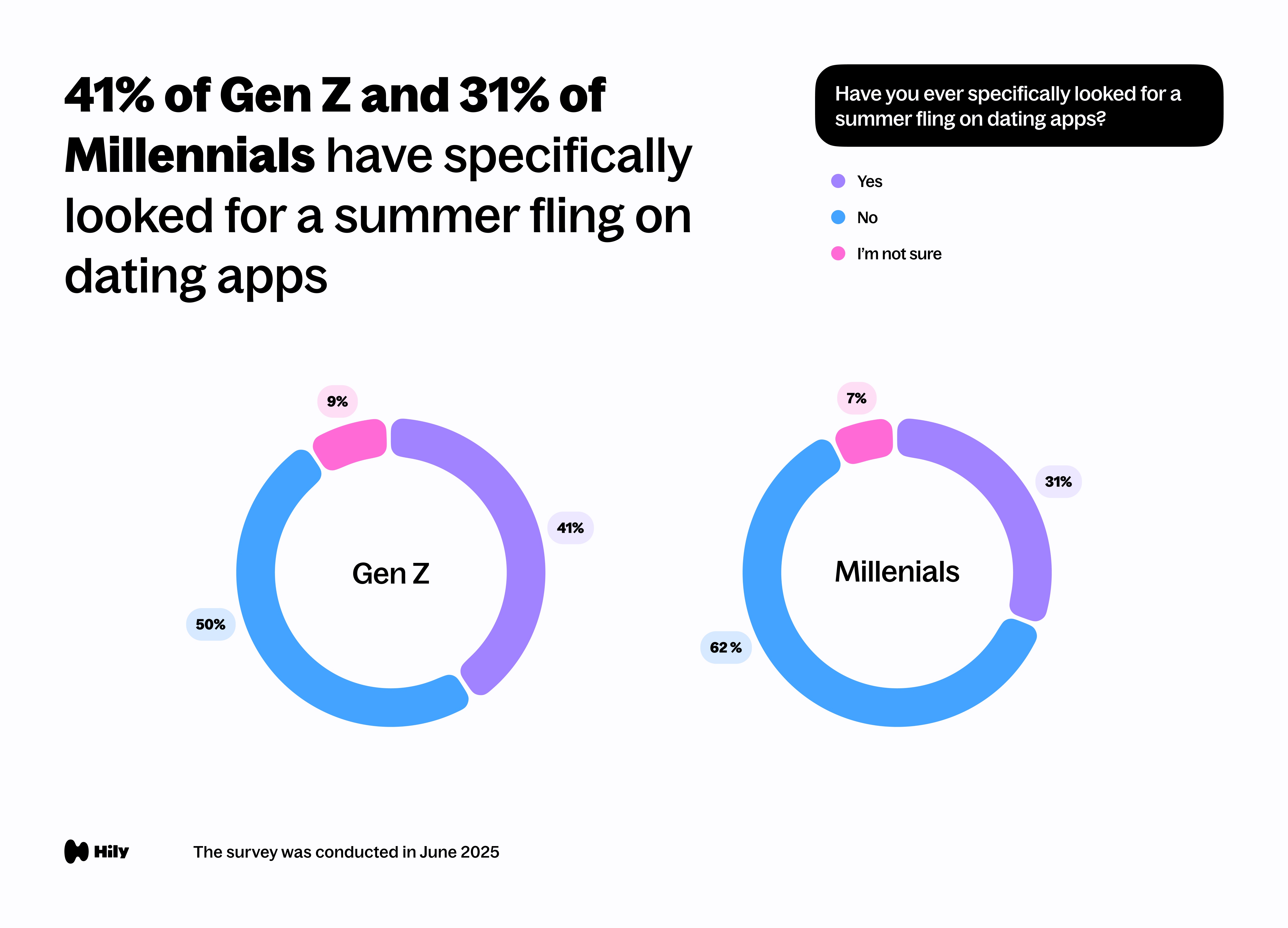 41% of Gen Z and 31% of Millennials have specifically looked for a summer fling on dating apps