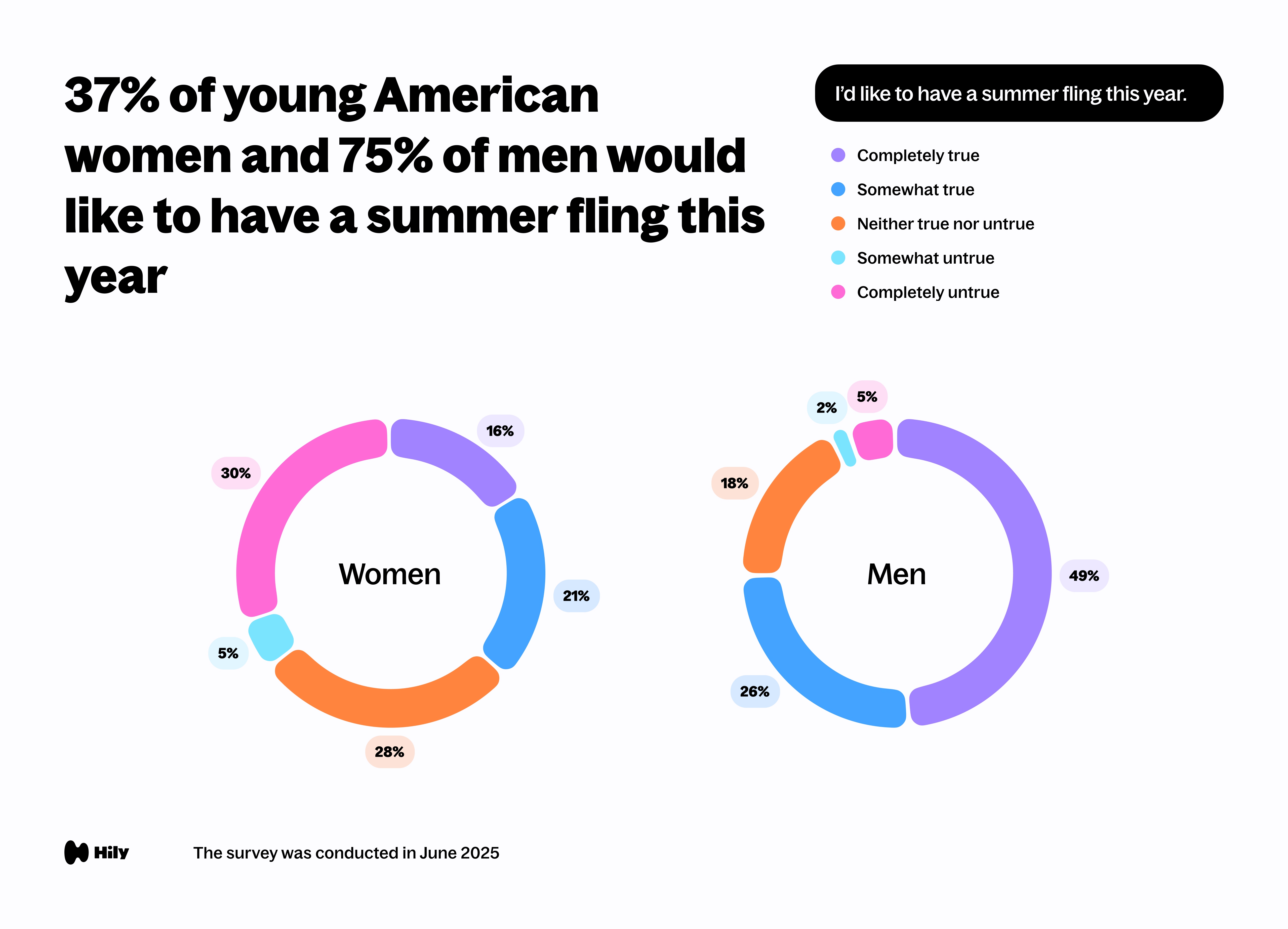 37% of young American women and 75% of men would like to have a summer fling this year