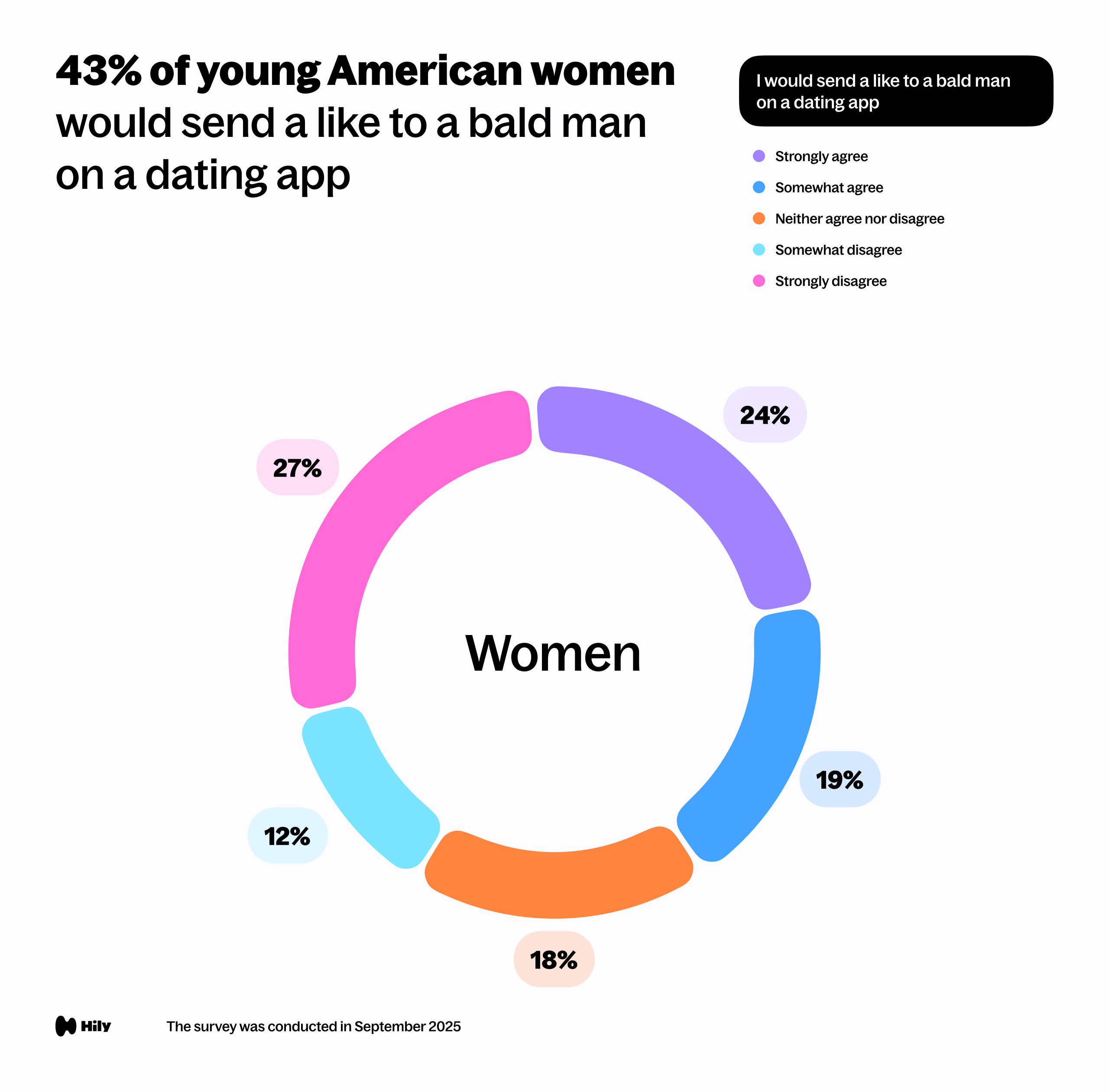 I would send a like to a bald man on a dating app.