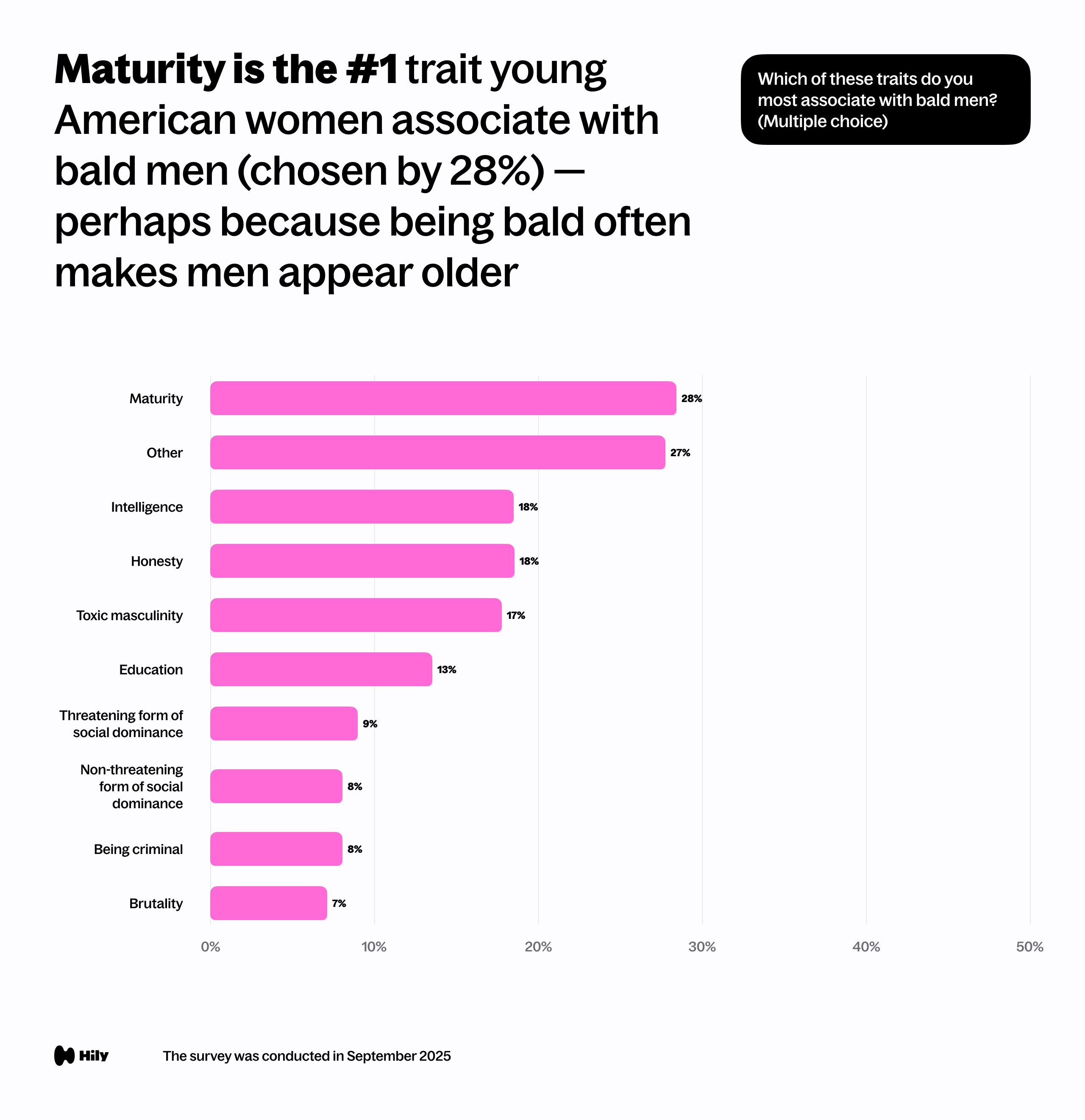 Which of these traits do you most associate with bald men? (Multiple choice)