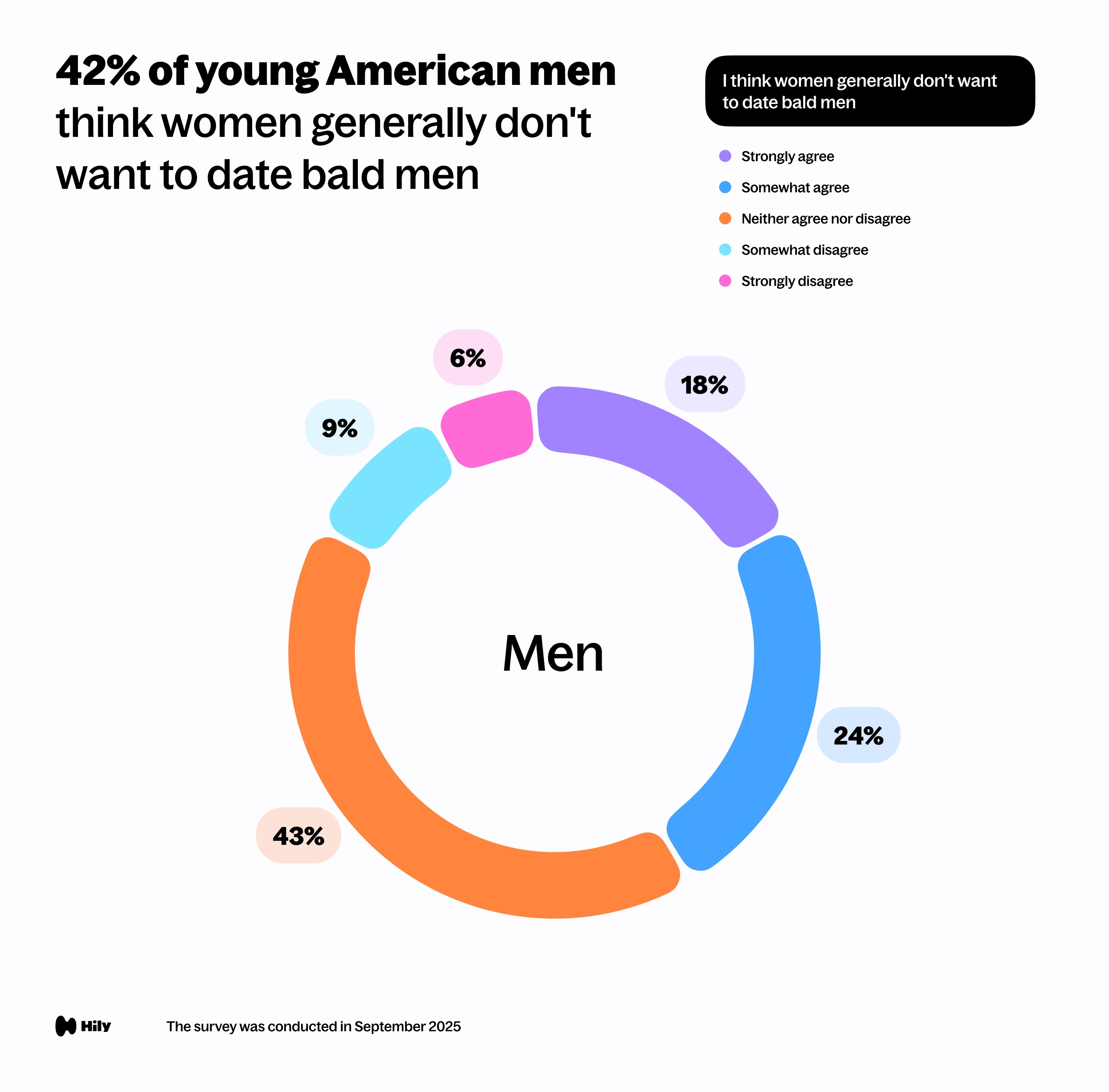I think women generally don't want to date bald men.