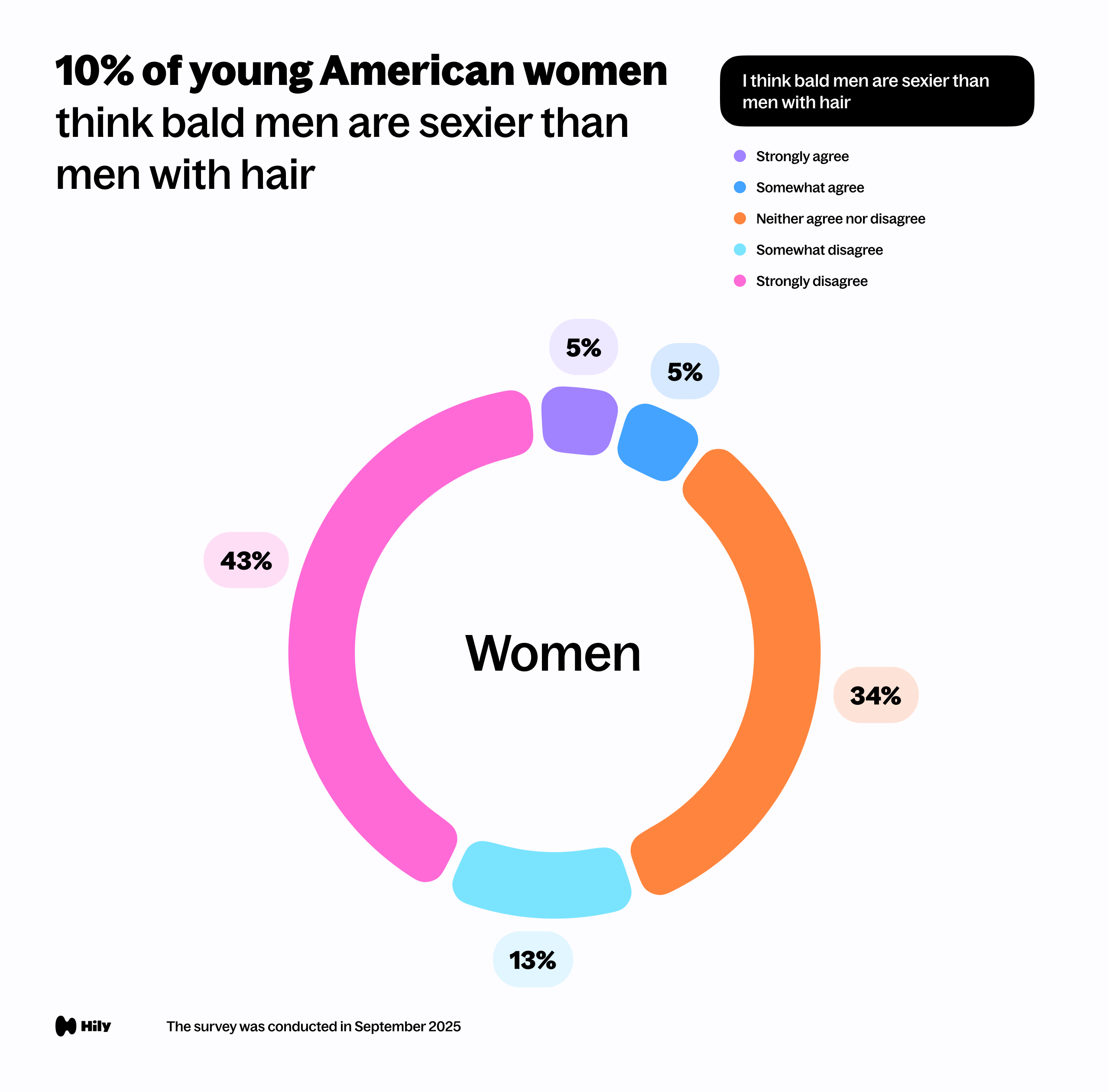 I think bald men are sexier than men with hair.