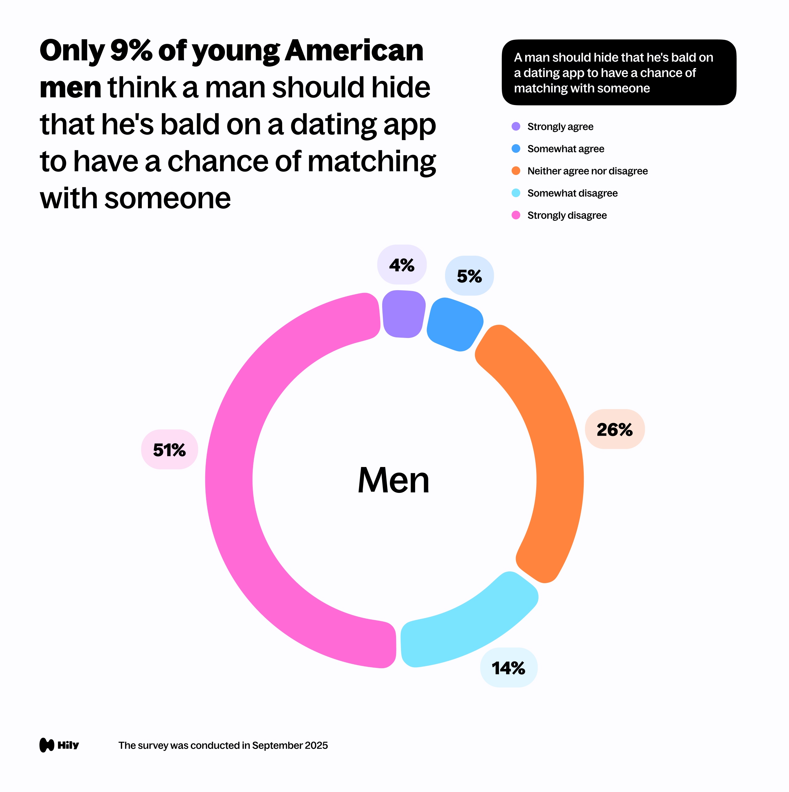A man should hide that he's bald on a dating app to have a chance of matching with someone.