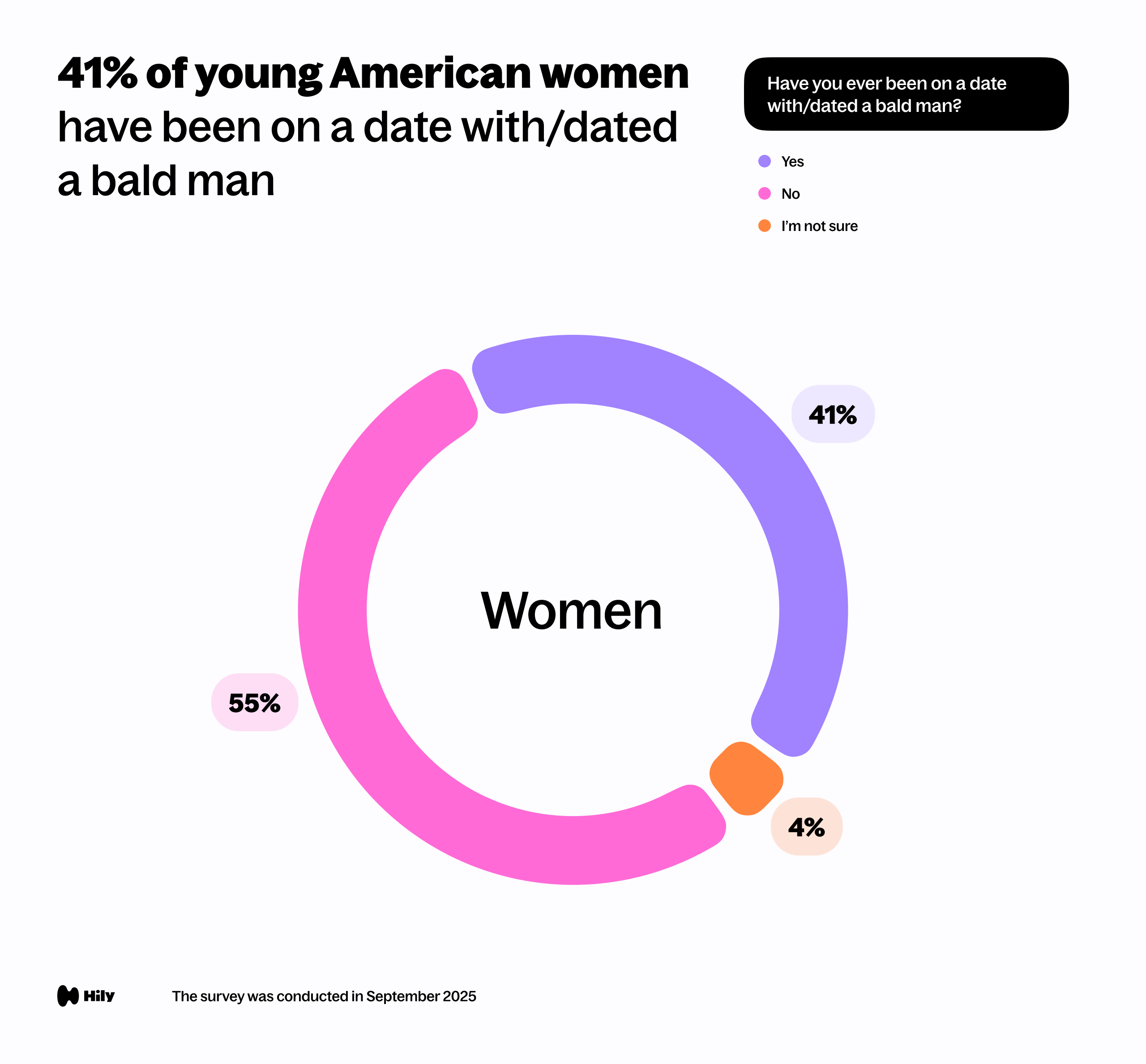 Have you ever been on a date with/dated a bald man