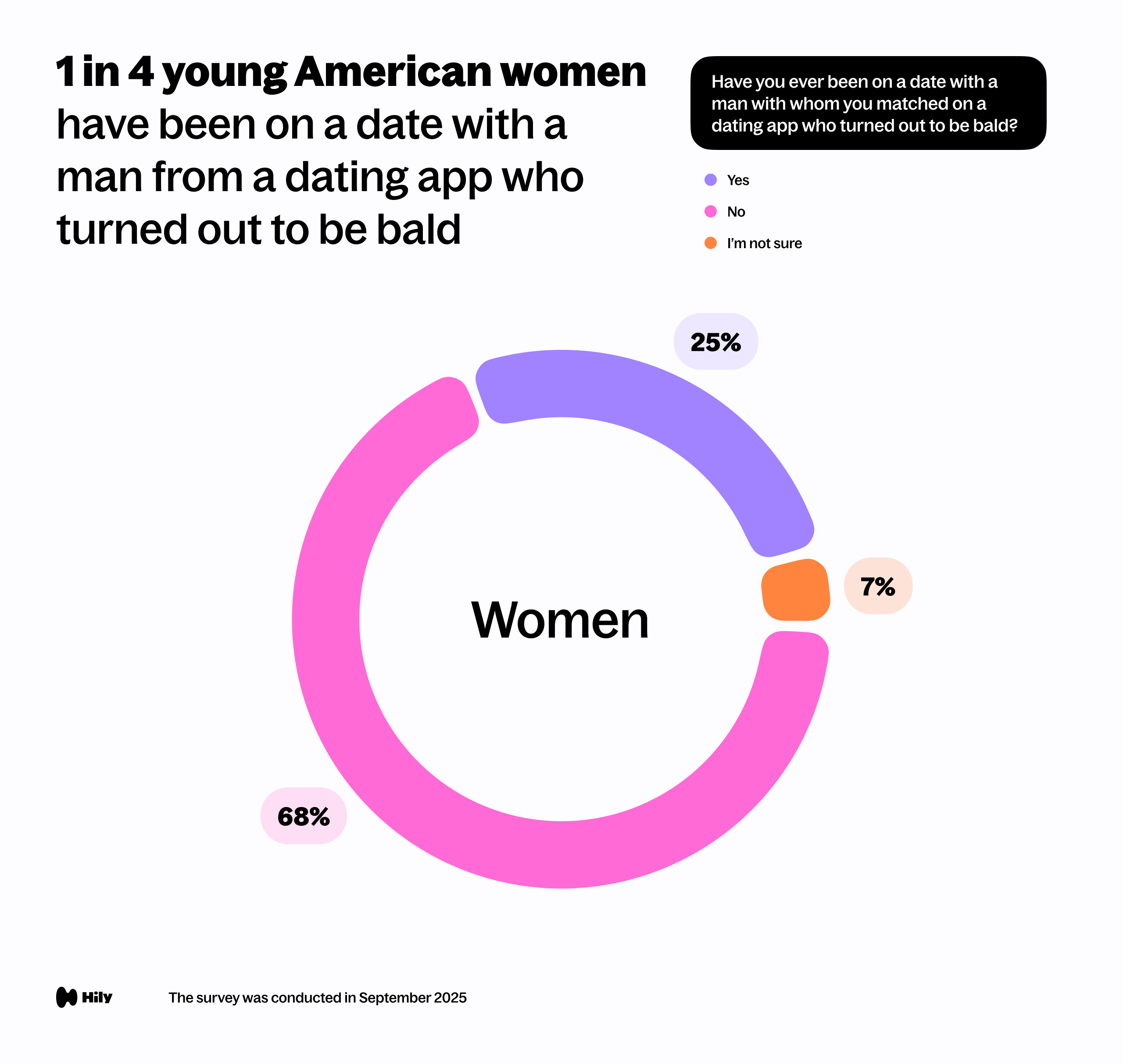 Have you ever been on a date with a man with whom you matched on a dating app who turned out to be bald?