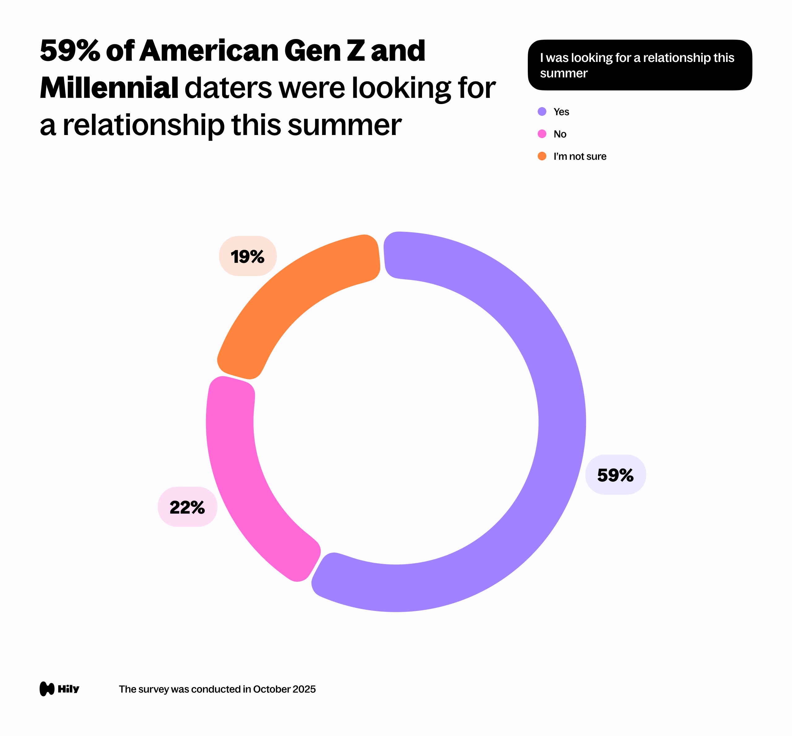 I was looking for a relationship this summer.