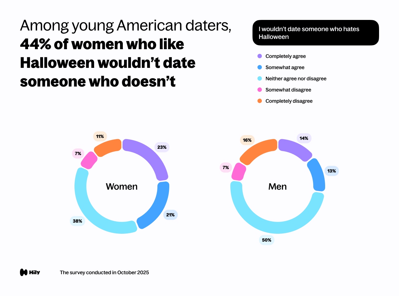 44% of young American female daters who like Halloween wouldn’t date someone who doesn’t like it
