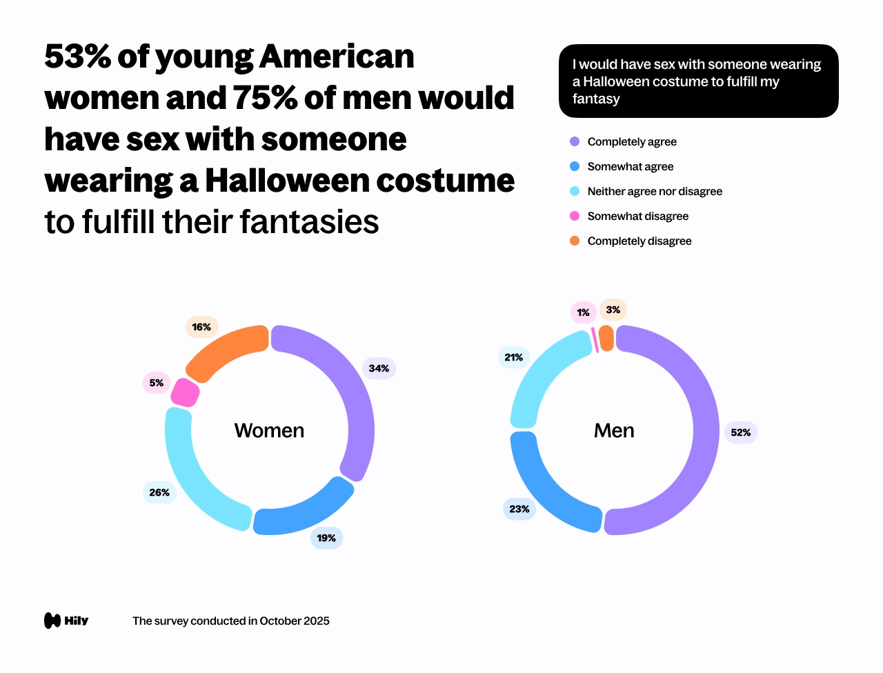 53% of young American women and 75% of men would have sex with someone wearing a Halloween costume to fulfill their fantasies