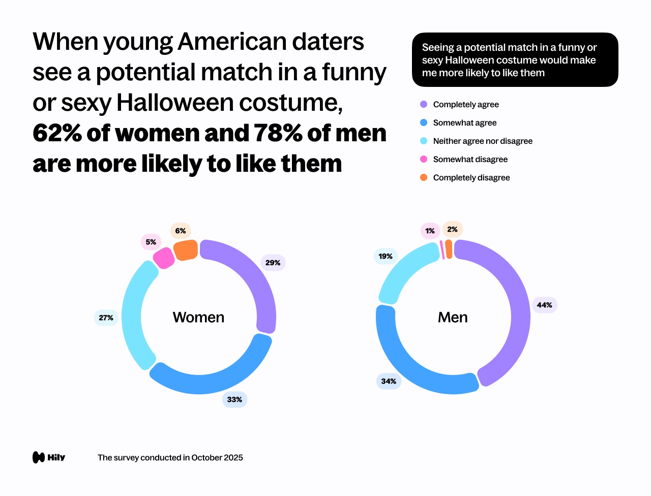 Seeing a potential match wearing a funny or sexy Halloween costume would make 62% of young American women and 78% of men daters more likely to like them