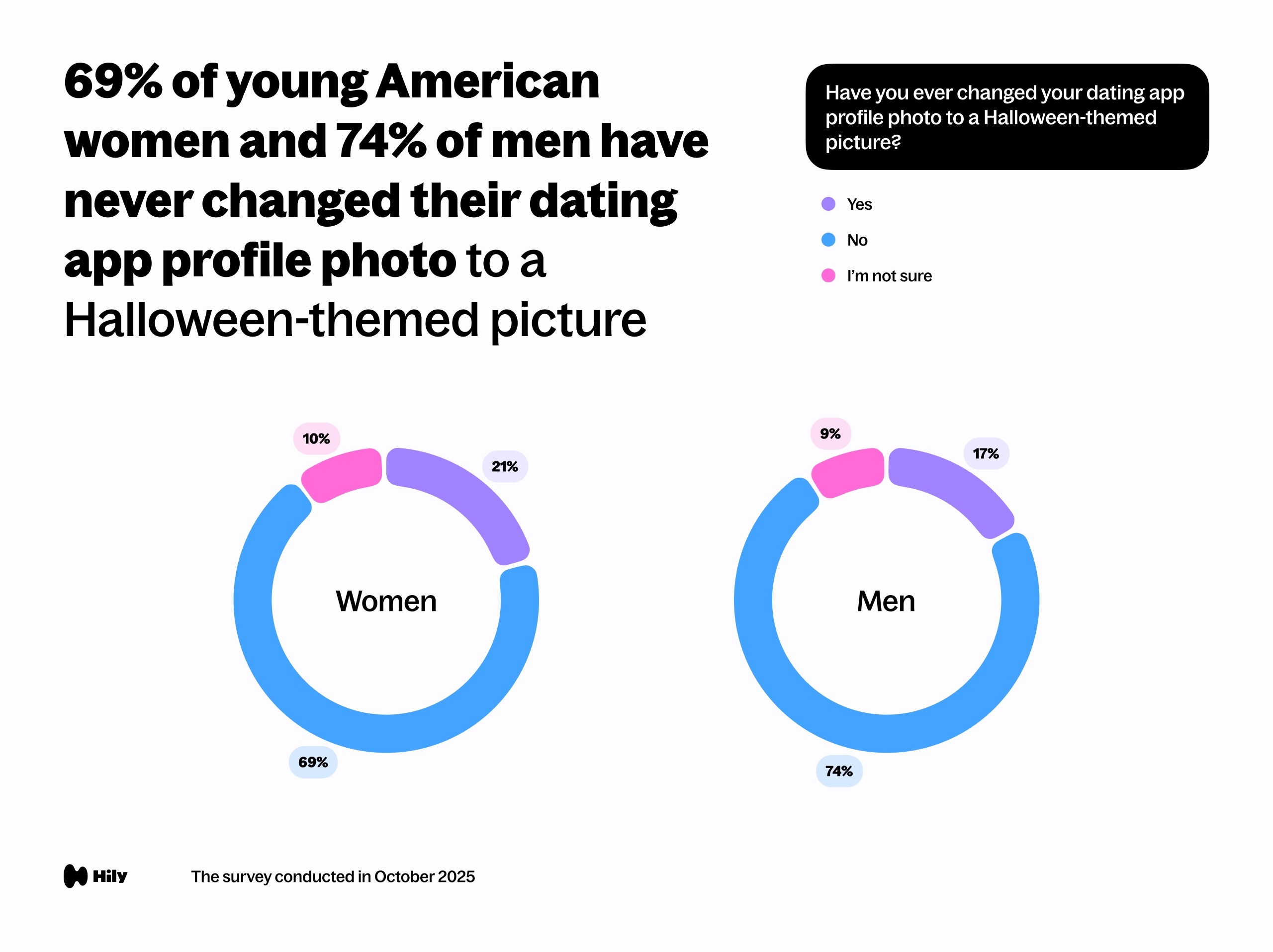 69% of young American women and 74% of men have never changed their dating app profile photo to a Halloween-themed picture