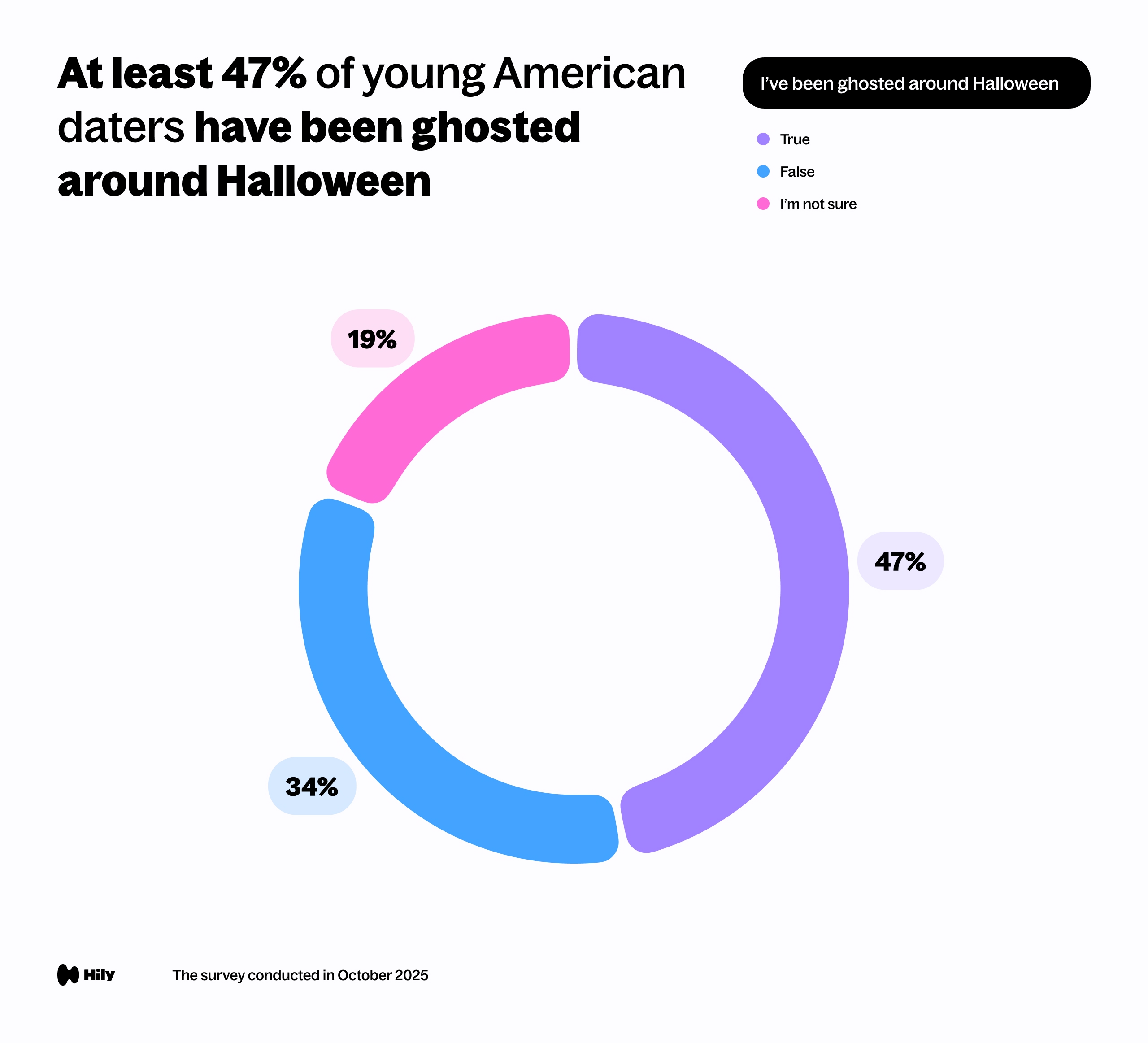 At least 47% of young American daters have been ghosted around Halloween
