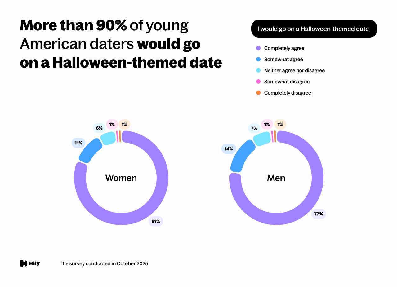 More than 90% of young American daters would go on a Halloween-themed date