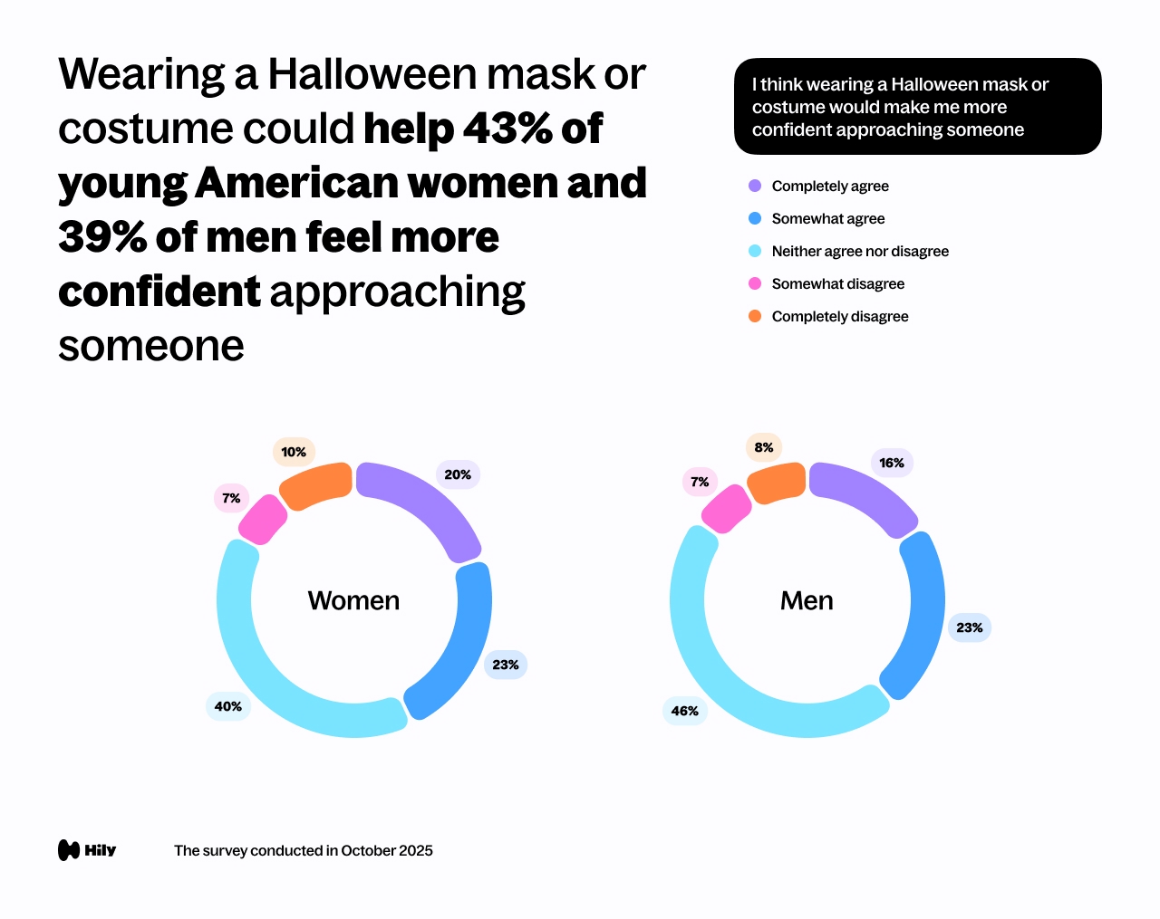 Wearing a Halloween mask or costume could help 43% of young American women and 39% of men feel more confident approaching someone