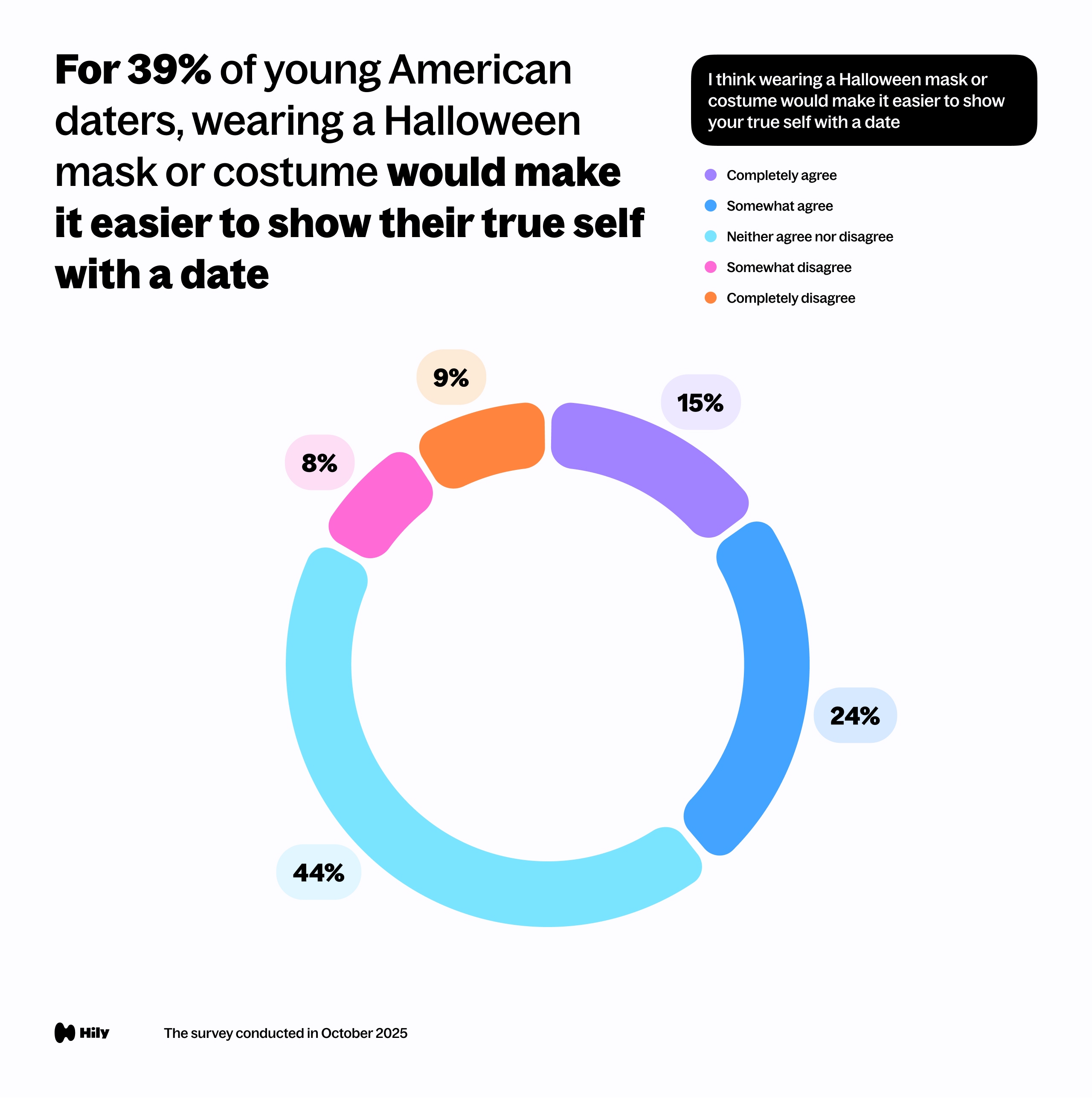 For 39% of young American daters, wearing a Halloween mask or costume would make it easier to show their true self with a date