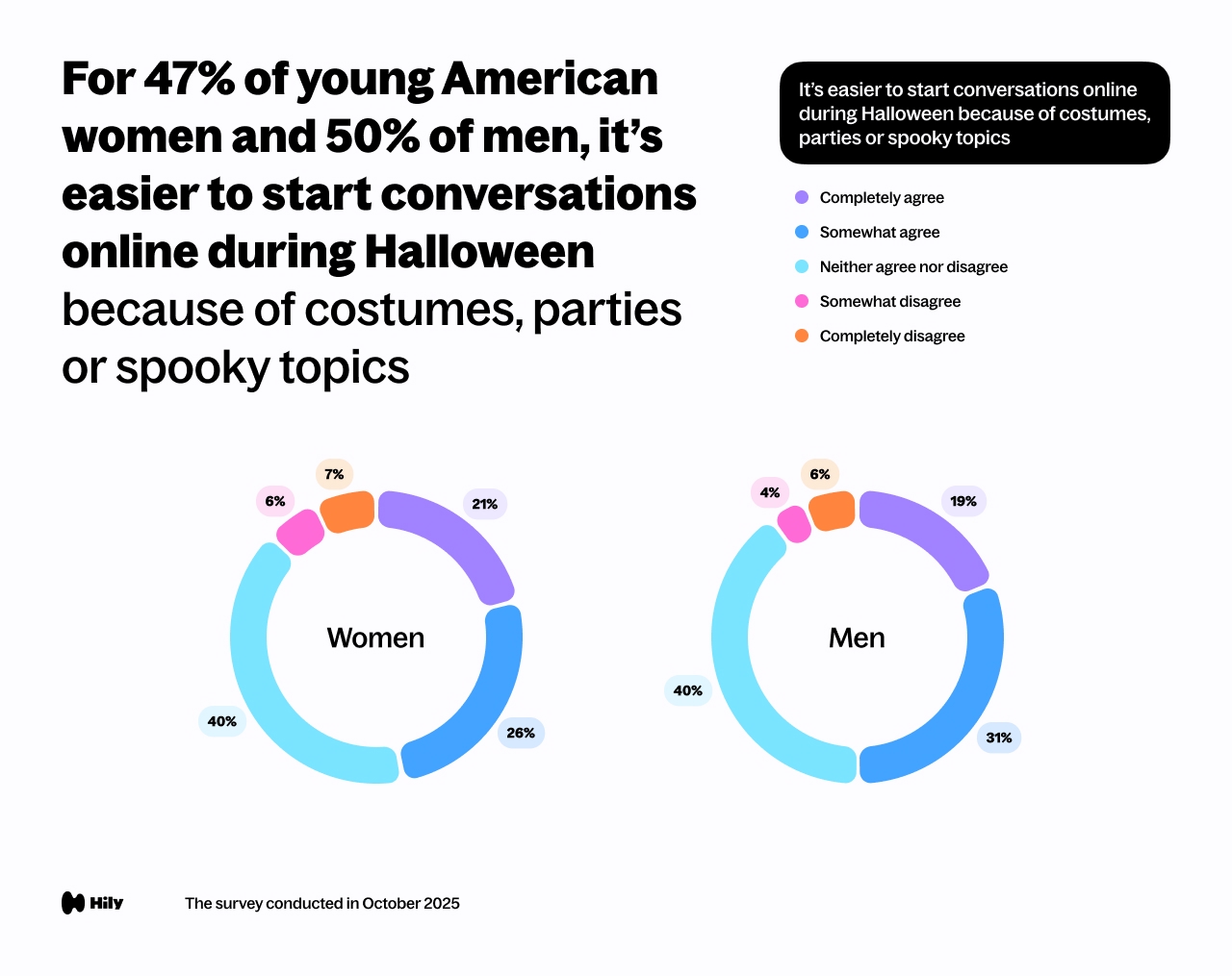 For 47% of young American women and 50% of men, it’s easier to start conversations online during Halloween because of costumes, parties or spooky topics